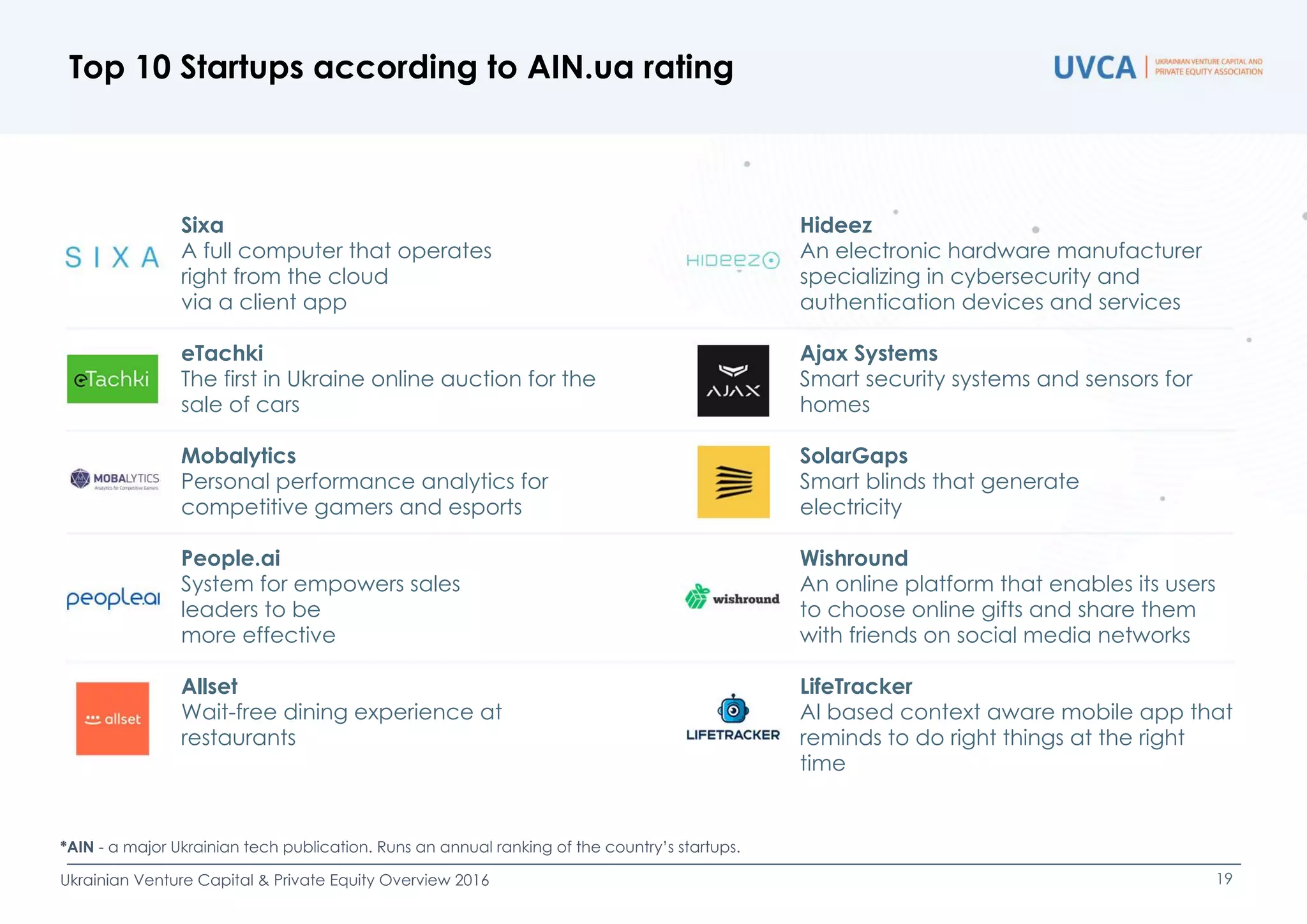 Top 10 Startups according to AIN.ua rating
*AIN - a major Ukrainian tech publication. Runs an annual ranking of the country’s startups.
Ukrainian Venture Capital & Private Equity Overview 2016 19
Sixa
A full computer that operates
right from the cloud
via a client app
eTachki
The first in Ukraine online auction for the
sale of cars
Mobalytics
Personal performance analytics for
competitive gamers and esports
People.ai
System for empowers sales
leaders to be
more effective
Allset
Wait-free dining experience at
restaurants
Hideez
An electronic hardware manufacturer
specializing in cybersecurity and
authentication devices and services
Ajax Systems
Smart security systems and sensors for
homes
SolarGaps
Smart blinds that generate
electricity
Wishround
An online platform that enables its users
to choose online gifts and share them
with friends on social media networks
LifeTracker
AI based context aware mobile app that
reminds to do right things at the right
time
 