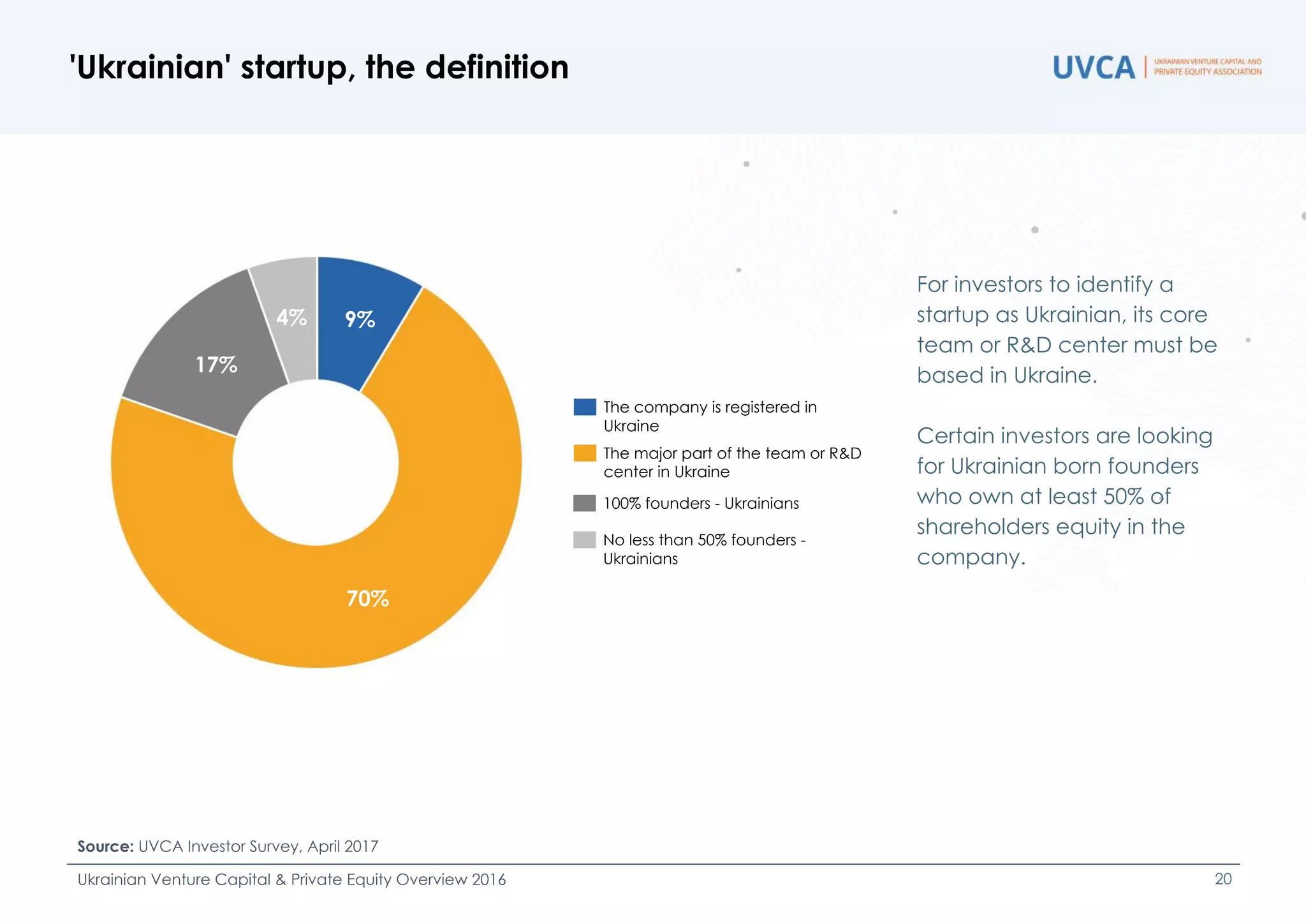 For investors to identify a
startup as Ukrainian, its core
team or R&D center must be
based in Ukraine.
Certain investors are looking
for Ukrainian born founders
who own at least 50% of
shareholders equity in the
company.
'Ukrainian' startup, the definition
Source: UVCA Investor Survey, April 2017
Ukrainian Venture Capital & Private Equity Overview 2016 20
No less than 50% founders -
Ukrainians
The major part of the team or R&D
center in Ukraine
The company is registered in
Ukraine
100% founders - Ukrainians
17%
4%
70%
9%
 