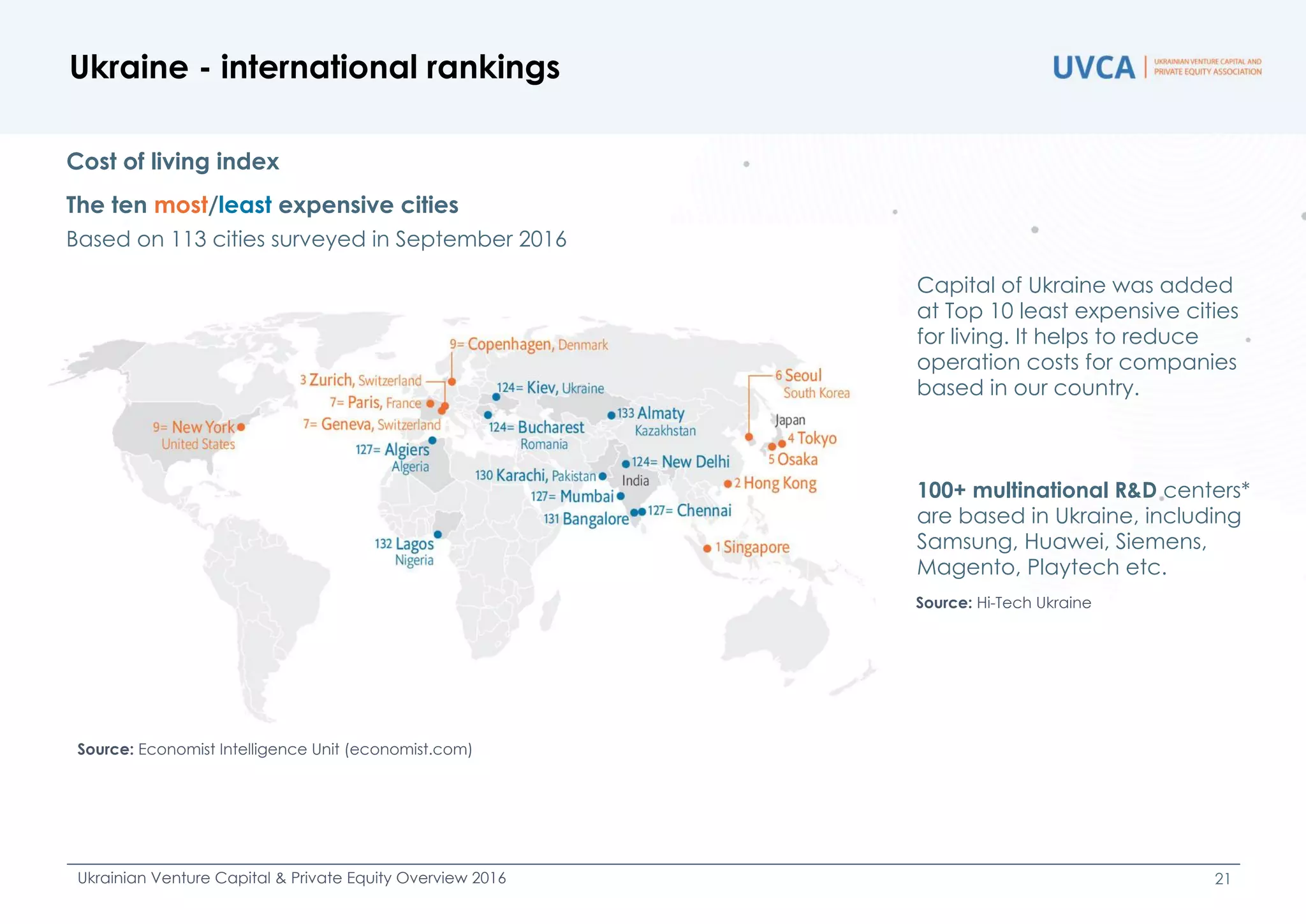 Capital of Ukraine was added
at Top 10 least expensive cities
for living. It helps to reduce
operation costs for companies
based in our country.
100+ multinational R&D centers*
are based in Ukraine, including
Samsung, Huawei, Siemens,
Magento, Playtech etc.
Ukraine - international rankings
Ukrainian Venture Capital & Private Equity Overview 2016 21
Based on 113 cities surveyed in September 2016
Cost of living index
The ten most/least expensive cities
Source: Economist Intelligence Unit (economist.com)
Source: Hi-Tech Ukraine
 