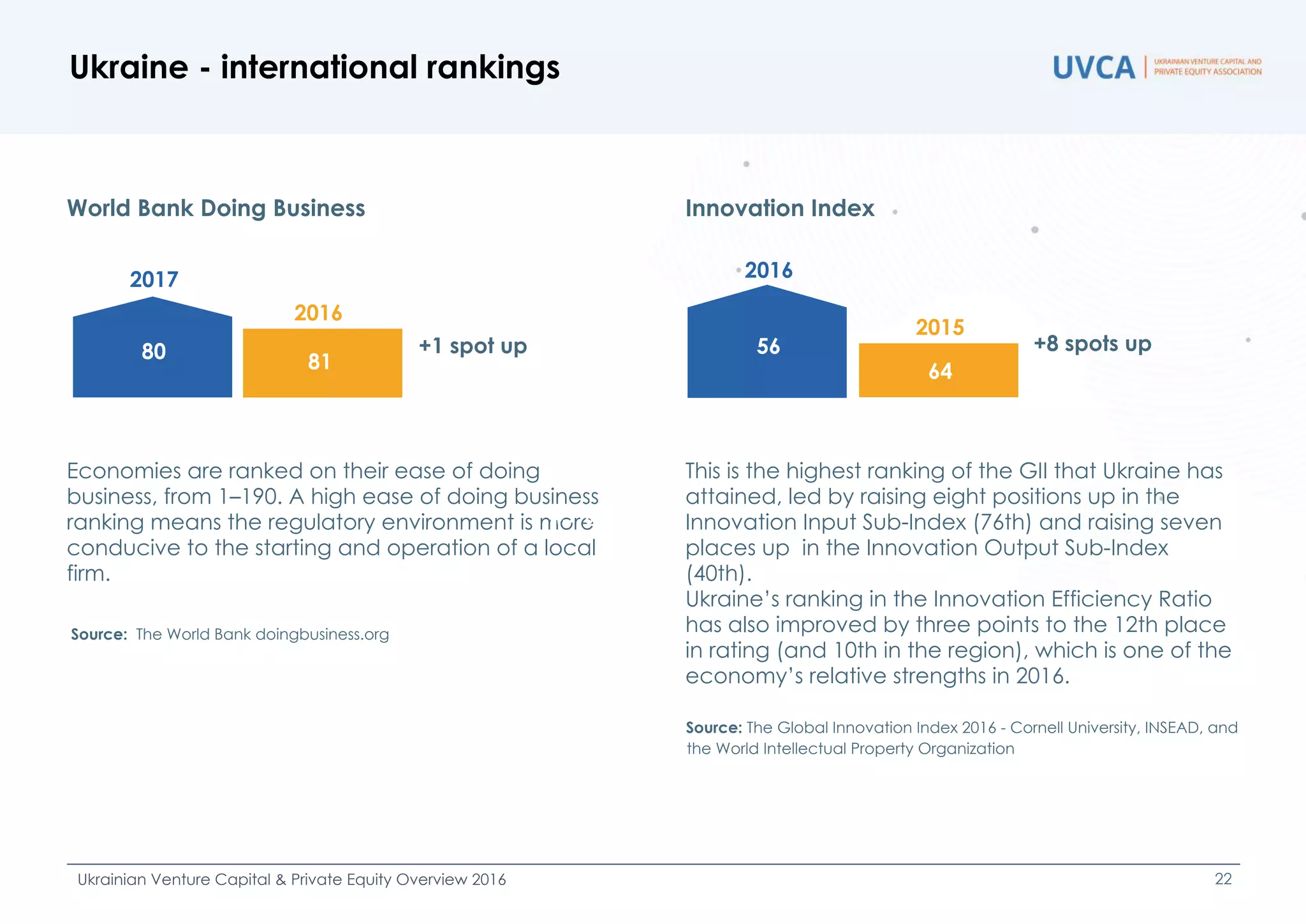 Ukrainian Venture Capital & Private Equity Overview 2016 22
World Bank Doing Business
Economies are ranked on their ease of doing
business, from 1–190. A high ease of doing business
ranking means the regulatory environment is more
conducive to the starting and operation of a local
firm.
8180
55%
45%
Innovation Index
This is the highest ranking of the GII that Ukraine has
attained, led by raising eight positions up in the
Innovation Input Sub-Index (76th) and raising seven
places up in the Innovation Output Sub-Index
(40th).
Ukraine’s ranking in the Innovation Efficiency Ratio
has also improved by three points to the 12th place
in rating (and 10th in the region), which is one of the
economy’s relative strengths in 2016.
Source: The Global Innovation Index 2016 - Cornell University, INSEAD, and
the World Intellectual Property Organization
Source: The World Bank doingbusiness.org
2016
2017
+1 spot up
64
56
2015
2016
+8 spots up
Ukraine - international rankings
 