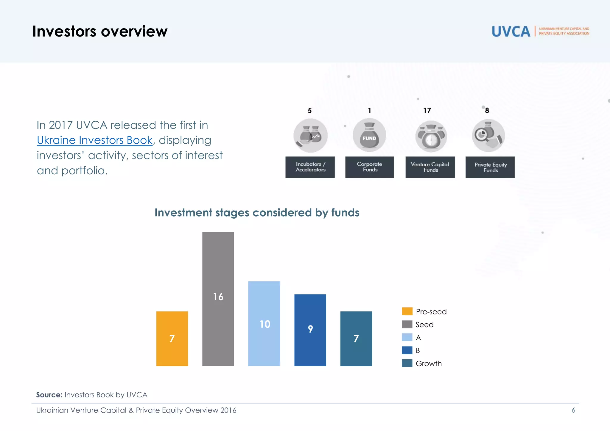7
16
10 9
7
UVCA released the first in Ukraine
Investors Book, displaying current
players’ activity, sectors of interest
and portfolio.
There are 31 funds operating in
Ukraine, consisting of
5 incubators and accelerators,
1 corporate fund,
17 venture capital funds, and
8 private equity funds.
Investors overview
Source: Investors Book by UVCA
Ukrainian Venture Capital & Private Equity Overview 2016 6
Investment stages considered by funds
5 1 17 8
Seed
Pre-seed
A
B
Growth
 