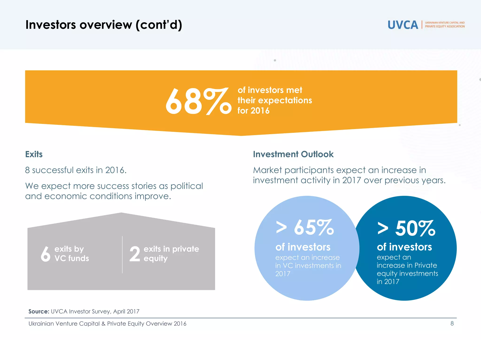 > 65%
of investors
expect an increase
in VC investments in
2017
> 50%
of investors
expect an
increase in Private
equity investments
in 2017
6
of investors met
their expectations
for 2016
Investment Outlook
Market participants expect an increase in
investment activity in 2017 over previous years.
Exits
8 successful exits in 2016.
We expect more success stories as political
and economic conditions improve.
Investors overview (cont’d)
Source: UVCA Investor Survey, April 2017
Ukrainian Venture Capital & Private Equity Overview 2016 8
68%
exits by
VC funds 2exits in private
equity
 