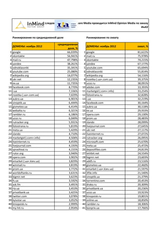 Исследование Opinion Software Media проводится InMind Opinion Media по заказу
                                                                                                      ИнАУ


     Ранжирование по среднедневной доле                         Ранжирование по охвату

                                         среднедневная
     ДОМЕНЫ: ноябрь 2012                                        ДОМЕНЫ: ноябрь 2012                охват, %
                                                доля, %
 1   google                                    66,039%      1   google                             81,622%
 2   vkontakte                                 56,941%      2   mail.ru                            75,978%
 3   mail.ru                                   47,798%      3   vkontakte                          74,215%
 4   yandex                                    38,261%      4   yandex                             67,177%
 5   odnoklassniki                             35,341%      5   youtube.com                        65,694%
 6   youtube.com                               25,080%      6   odnoklassniki                      55,814%
 7   wikipedia.org                             14,077%      7   wikipedia.org                      54,116%
 8   ukr.net                                   12,235%      8   rozetka (.ua+.com.ua)              39,375%
 9   ex.ua                                     11,735%      9   ucoz.ru                            38,091%
10   facebook.com                                8,770%    10   adobe.com                          33,393%
11   i.ua                                        7,336%    11   marketgid (.com+.info)             33,254%
12   rozetka (.ua+.com.ua)                       7,029%    12   fotostrana.ru                      32,828%
13   aukro.ua                                    6,901%    13   i.ua                               32,219%
14   sinoptik.ua                                 6,444%    14   facebook.com                       30,164%
15   gismeteo.ua                                 6,414%    15   aukro.ua                           30,118%
16   webalta.ru                                  6,321%    16   ex.ua                              29,933%
17   rambler.ru                                  6,186%    17   opera.com                          29,130%
18   ucoz.ru                                     6,049%    18   prom.ua                            28,483%
19   rutracker.org                               5,931%    19   slando                             28,099%
20   fotostrana.ru                               5,819%    20   livejournal.com                    27,645%
21   meta.ua                                     5,429%    21   ukr.net                            27,117%
22   slando                                      4,710%    22   liveinternet.ru                    27,072%
23   marketgid (.com+.info)                      4,504%    23   rutracker.org                      26,095%
24   liveinternet.ru                             4,459%    24   microsoft.com                      25,670%
25   livejournal.com                             4,193%    25   meta.ua                            25,472%
26   sprashivai.ru                               4,155%    26   depositfiles.com                   24,813%
27   rutor.org                                   3,940%    27   letitbit.net                       24,554%
28   opera.com                                   3,902%    28   bigmir.net                         23,603%
29   emarket (.ua+.kiev.ua)                      3,829%    29   add5.ru                            23,516%
30   wmmail.ru                                   3,819%    30   gismeteo.ua                        22,460%
31   prom.ua                                     3,772%    31   emarket (.ua+.kiev.ua)             21,597%
32   worldoftanks.ru                             3,631%    32   3file.info                         21,540%
33   bigmir.net                                  3,623%    33   sinoptik.ua                        21,379%
34   fs.ua                                       3,592%    34   torrentino.com                     20,453%
35   ask.fm                                      3,491%    35   drako.ru                           20,309%
36   ria.ua                                      3,453%    36   privatbank.ua                      20,236%
37   privatbank.ua                               3,425%    37   ucoz.ua                            19,923%
38   twitter.com                                 3,078%    38   kinopoisk.ru                       19,801%
39   kyivstar.ua                                 3,052%    39   online.ua                          18,850%
40   kinopoisk.ru                                2,999%    40   rambler.ru                         18,306%
41   my-hit.ru                                   2,954%    41   bonprix.ua                         17,766%
 
