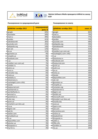 Исследование Opinion Software Media проводится InMind по заказу
                                               ИнАУ


     Ранжирование по среднедневной доле                  Ранжирование по охвату

                                   среднедневная
     ДОМЕНЫ: октябрь 2012                                ДОМЕНЫ: октябрь 2012               охват, %
                                          доля, %
 1   google                                  69%     1   google                                 86%
 2   vkontakte                               58%     2   mail.ru                                79%
 3   mail.ru                                 49%     3   vkontakte                              77%
 4   yandex                                  41%     4   yandex                                 72%
 5   odnoklassniki                           36%     5   youtube.com                            68%
 6   youtube.com                             25%     6   wikipedia.org                          59%
 7   wikipedia.org                           14%     7   odnoklassniki                          57%
 8   ukr.net                                 12%     8   ucoz.ru                                41%
 9   ex.ua                                   11%     9   rozetka (.ua+.com.ua)                  41%
10   gismeteo.ua                              9%    10   marketgid (.com+.info)                 37%
11   sinoptik.ua                              8%    11   i.ua                                   34%
12   facebook.com                             8%    12   fotostrana.ru                          33%
13   i.ua                                     7%    13   facebook.com                           32%
14   rozetka (.ua+.com.ua)                    7%    14   livejournal.com                        31%
15   rambler.ru                               7%    15   prom.ua                                31%
16   aukro.ua                                 6%    16   aukro.ua                               30%
17   ucoz.ru                                  6%    17   ex.ua                                  30%
18   rutracker.org                            6%    18   meta.ua                                30%
19   meta.ua                                  6%    19   slando                                 29%
20   webalta.ru                               6%    20   depositfiles.com                       28%
21   fotostrana.ru                            6%    21   ukr.net                                28%
22   marketgid (.com+.info)                   5%    22   gismeteo.ua                            28%
23   slando                                   5%    23   sinoptik.ua                            28%
24   livejournal.com                          4%    24   rutracker.org                          27%
25   liveinternet.ru                          4%    25   liveinternet.ru                        27%
26   worldoftanks.ru                          4%    26   bigmir.net                             26%
27   wmmail.ru                                4%    27   letitbit.net                           26%
28   sprashivai.ru                            4%    28   microsoft.com                          24%
29   rutor.org                                4%    29   emarket (.ua+.kiev.ua)                 24%
30   prom.ua                                  4%    30   mozilla.org                            24%
31   emarket (.ua+.kiev.ua)                   4%    31   ucoz.ua                                23%
32   ria.ua                                   4%    32   opera.com                              23%
33   bigmir.net                               4%    33   ask.com                                23%
34   ask.fm                                   3%    34   torrentino.com                         22%
35   twitter.com                              3%    35   online.ua                              22%
36   privatbank.ua                            3%    36   dvadzat5.biz                           21%
37   fs.ua                                    3%    37   kinopoisk.ru                           21%
38   depositfiles.com                         3%    38   add5.ru                                21%
39   kyivstar.ua                              3%    39   3file.info                             21%
40   kinopoisk.ru                             3%    40   rambler.ru                             20%
41   my-hit.ru                                3%    41   ria.ua                                 20%
 