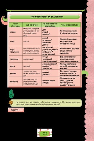 125
ТИПИ ОБСТАВИН ЗА ЗНАЧЕННЯМ
типи
обставин
що означає
на яке питання
відповідає
чим виражається
місця
місце дії, напрям
руху, вихідний чи
кінцевий пункт
руху
де?
куди?
звідки?
Робітники встали
й пішли за ворота.
часу час дії
коли?
як довго?
відколи?
доки?
Навесні поверта-
ються птахи
до рідних гнізд.
міри
і ступеня
кількісний чи якіс-
ний ступінь вияву
дії, стану, ознаки
наскільки?
у скільки разів?
як багато?
якою мірою?
Вся долина по самі
вінця налита
туманом.
причини причину дії
чому?
через що?
з якої причини?
Від хвилювання
хлопець не міг
спокійно говорити.
мети мету дії
з якою метою?
навіщо?
для чого?
На перерві дівча-
та побігли шукати
книжку.
умови
умови, за яких
може відбуватися
дія
за якої
умови?
За гарної погоди
ми подолаємо з
десяток кілометрів.
допусту
указують на те,
усупереч чому
відбувається дія
незважаючи
на що?
Незважаючи на
дощ, туристи
повернулися
додому вчасно.
Складіть план розповіді про обставину. Схарактеризуйте її за планом,
наводьте власні приклади, пов’язані зі щоденними ситуаціями.
Чи знаєте ви, що термін «обставина» введено в 30-х роках минулого
століття в підручниках української мови для школи?
Випишіть речення з виділеними словами, поставте до них запи-
тання; визначте тип обставин.
Парк «Софіївка» розташований у місті Умані Черкась­
кої області.
Його добре знають далеко за межами України як одне з найвидатніших
творінь світового садово-паркового мистецтва кінця XVIII — першої по-
ловини XIX ст.
Коли потрапляєш до «Софіївки», одразу спадає на гадку, що опи­
нився в казці. І це не випадково, адже в основу паркової компо­
зиції
 