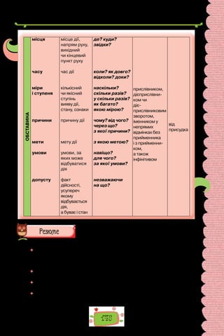 145
ОБСТАВИНА
місця
часу
міри
і ступеня
причини
мети
умови
допусту
місце дії,
напрям руху,
вихідний
чи кінцевий
пункт руху
час дії
кількісний
чи якісний
ступінь
вияву дії,
стану, ознаки
причину дії
мету дії
умови, за
яких може
відбуватися
дія
факт
дійсності,
усупереч
якому
відбувається
дія,
а буває і стан
де? куди?
звідки?
коли? як довго?
відколи? доки?
наскільки?
скільки разів?
у скільки разів?
як багато?
якою мірою?
чому? від чого?
через що?
з якої причини?
з якою метою?
навіщо?
для чого?
за якої умови?
незважаючи
на що?
прислівником,
дієприслівни-
ком чи
діє­
прислівниковим
зворотом,
іменником у
непрямих
відмінках без
прийменника
і з прийменни-
ком,
а також
інфінітивом
від
присудка
Рекомендуємо для роботи в парах.
 	 Оцініть себе, підрахувавши бали так: за кожну правильно виконану вправу
(1–9) — по 1 балу; якщо у вправах мали 1–2 помилки, зарахуйте пів бала; до-
дайте від 1 до 3 балів за обговорення схеми (вправа 10). Свою оцінку погодь-
те з учителем.
 	 Що з уроків теми було найцікавішим? Про що хотіли б дізнатися докладніше?
Який матеріал уважаєте найскладнішим?
 	 Як знання й уміння, отримані на уроках теми, стають у пригоді в щоденному
використанні мови?
 	 Чи припускаєтеся помилок, уживаючи словосполучення?
 