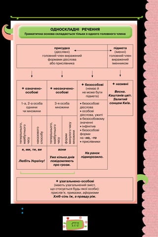 175
 	 Наведіть приклади синонімії односкладних та двоскладних речень.
 	 Чому односкладні речення вживають як частини складних?
ОДНОСКЛАДНІ РЕЧЕННЯ
Граматична основа складається тільки з одного головного члена
присудка
(дієслівні)
головний член виражений
формами дієслова
або прислівника
підмета
(іменні)
головний член
виражений
іменником
 означено-
особові
 неозначено-
особові
 безособові
(немає й
не може бути
підмета)
 називні
Весна.
Каштанів цвіт.
Залитий
сонцем Київ.
1-а, 2-а особа
однини
чи множини
3-я особа
множини
• безособові
дієслова
• особові
дієслова, ужиті
в безособовому
значенні
• інфінітив
• безособові
форми
на -но, -то
• прислівники
На ранок
підморозило.
теперішнього,
майбутнього
часу
наказового
способу
теперішнього,
майбутнього
часу
форми
минулого
часу
множини
я, ми, ти, ви
Любіть Україну!
вони
Уже кілька днів
повідомляють
про грози.
 узагальнено-особові
(мають узагальнений зміст,
що стосується будь-якої особи):
прислів’я, приказки, афоризми
Хліб-сіль їж, а правду ріж.
 
