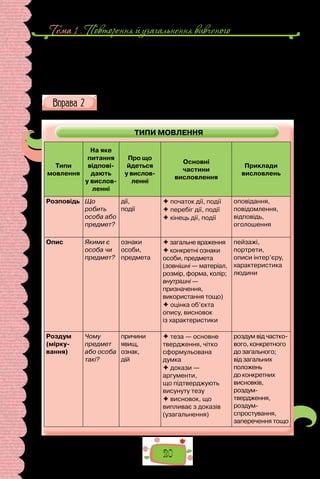 Тема 1 . Повторення й узагальнення вивченого
20
III
«Найбільше в житті він любив осінь. Жовте, тепле осіннє листя, що
пливе річкою на спинах форелей, а зверху синє безвітряне небо. Тепер він
буде частиною всього цього назавжди».
(Напис на одному з пам’ятників Ернесту Хемінгуею,
американському письменникові)
Схарактеризуйте типи мовлення за схемою.
ТИПИ МОВЛЕННЯ
Типи
мовлення
На яке
питання
відпові­
дають
у вислов­
ленні
Про що
йдеться
у вислов­
ленні
Основні
частини
висловлення
Приклади
висловлень
Розповідь Що
робить
особа або
предмет?
дії,
події
 початок дії, події
 перебіг дії, події
 кінець дії, події
оповідання,
повідомлення,
відповідь,
оголошення
Опис Якими є
особа чи
предмет?
ознаки
особи,
предмета
 загальне враження
 конкретні ознаки
особи, предмета
(зовнішні — матеріал,
розмір, форма, колір;
внутрішні —
призначення,
використання тощо)
 оцінка об’єкта
опису, висновок
із характеристики
пейзажі,
портрети,
описи інтер’єру,
характеристика
людини
Роздум
(мірку­
вання)
Чому
предмет
або особа
такі?
причини
явищ,
ознак,
дій
 теза — основне
твердження, чітко
сформульована
думка
 докази —
аргументи,
що підтверджують
висунуту тезу
 висновок, що
випливає з доказів
(узагальнення)
роздум від частко-
вого, конкретного
до загального;
від загальних
положень
до конкретних
висновків,
роздум-
твердження,
роздум-
спростування,
заперечення тощо
 