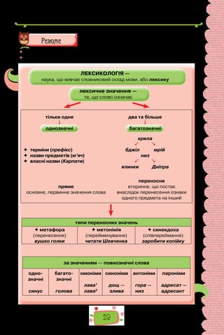 29
 	 Перечитайте питання на початку параграфа і дайте на них відповідь.
 	 Схарактеризуйте лексику української мови за схемами.
ЛЕКСИКОЛОГІЯ —
наука, що вивчає словниковий склад мови, або лексику
тільки одне

однозначні
два та більше

багатозначні
	 терміни (префікс)
	 назви предметів (м’яч)
	 власні назви (Карпати)
крила
 
бджіл мрій
низ
 
ялинки Дніпра
пряме
основне, первинне значення слова
переносне
вторинне, що постає
внаслідок перенесення ознаки
одного предмета на інший
типи переносних значень
 метафора
(перенесення)
вушко голки
 метонімія
(перейменування)
читати Шевченка
 синекдоха
(співпереймання)
заробити копійку
за значенням — повнозначні слова
одно­
значні
синус
багато­
значні
голова
омоніми
лава1
лава2
синоніми
дощ —
злива
антоніми
гора —
низ
пароніми
адресат —
адресант
лексичне значення —
те, що слово означає
 