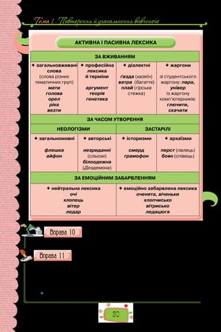 Тема 1 . Повторення й узагальнення вивченого
30
Пригадайте 5–6 слів, що є новітніми запозиченнями (веб-
сторінка, емейл, кеворкінг тощо). Складіть і запишіть ре-
чення з ними. Чи знаєте правописні особлвості таких слів?
Поділіться припущеннями, чому правопис новітніх запози-
чень не завжди усталений.
Уставте замість крапок літери и — і — ї.
1) ..ндустр..ал..зац..я; 2) д..алект..ка; 3) ауд..єнц..я; 4) реч..тат..в;
5) Антаркт..да; 6) Ваш..нгтон; 7) Ч..л..; 8) дез..нфекц..я; 9) без..дей-
ний; 10) ново..рландський; 11) з..ґзаґ; 12) ф..нанс..ст; 13) к..пар..с;
14) м..тропол..т; 15) моза..ка; 16) к..нджал; 17) сп..рт; 18) г..ря;
19) граф..т..; 20) граф..н; 21) шп..нат; 22) М..сс..с..п..; 23) р..ф; 24) Капр.. .
 	 Якій орфограмі присвячено вправу? Повторіть основні правила, що поясню-
ють правопис слів із цією орфограмою.
АКТИВНА І ПАСИВНА ЛЕКСИКА
ЗА ВЖИВАННЯМ
 загальновживані
слова
(слова різних
тематичних груп)
мати
голова
орел
ріка
везти
 професійна
лексика
й терміни
аргумент
теорія
генетика
 діалектні
ґазда (хазяїн)
ватра (багаття)
плай (гірська
стежка)
 жаргони
зі студентського
жаргону: пара,
універ
із жаргону
комп’ютерників:
глючити,
скачати
ЗА ЧАСОМ УТВОРЕННЯ
НЕОЛОГІЗМИ ЗАСТАРІЛІ
 загальномовні
флешка
айфон
 авторські
незриданні
(сльози)
білоодежна
(Дездемона)
 історизми
смерд
грамофон
 архаїзми
перст (палець)
боян (співець)
ЗА ЕМОЦІЙНИМ ЗАБАРВЛЕННЯМ
 нейтральна лексика
очі
хлопець
вітер
ледар
 емоційно забарвлена лексика
оченята, віченьки
хлопчисько
вітрисько
ледацюга
 