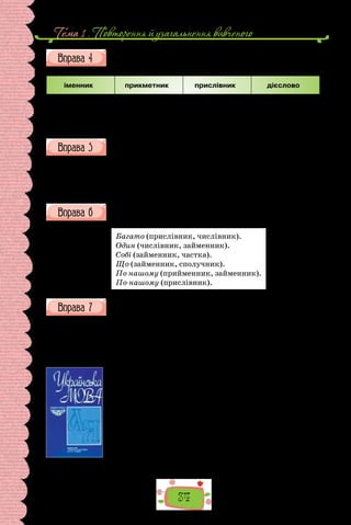 Тема 1 . Повторення й узагальнення вивченого
34
Попрацюйте з таблицею в зошиті. Доберіть спільнокореневі слова
різних частин мови до поданих слів.
іменник прикметник прислівник дієслово
добрий
люди
Випишіть числівники, поставте кожен у формі давального, орудно-
го та місцевого відмінків.
1) шестеро; 2) шістка; 3) шістдесят; 4) половина; 5) одна друга;
6) стотисячний; 7) стобальний; 8) сто; 9) сотня; 10) десяток; 11) десятина;
12) одиниця; 13) один; 14) кільканадцять; 15) півтора; 16) перший;
17) уперше.
Складіть речення з поданими словами, ужитими в ролі зазначених
у дужках частин мови.
Багато (прислівник, числівник).
Один (числівник, займенник).
Собі (займенник, частка).
Що (займенник, сполучник).
По нашому (прийменник, займенник).
По-нашому (прислівник).
Запишіть числівники словами, поставте їх у потрібній відмінковій
формі.
За даними перепису 2001 р., 85 % населення країни назвали рідною
мову своєї національності й водночас 87,7 % відзначили вільне володіння
державною мовою. За кількістю носіїв абсолютно переважає українська
мова, яку визнали рідною 85,2 % українців (31,97 млн.), друге місце
посідає російська мова, яку визнали рідною 95,9 % росіян (7,99 млн.).
Високий рівень національно-мовної самосвідомості
демонструють і представники інших національностей,
що живуть великими компактними групами: рідною
вважають мову своєї національності 95,4 % угорців
(0,149 млн.), 92 % кримських татар (0,228 млн.),
91,7 % румун (0,139 млн.), 71,5 % гагаузів (0,022 млн.),
70 % молдован (0,181 млн.), 64,1 % болгар (0,131 млн.).
Менша питома вага осіб, що визначають рідною мову
своєї національності, серед євреїв (3,1 %), греків (6,4 %),
німців (12,2 %), поляків (12,9 %), білорусів (19,8 %).
(З енциклопедії «Українська мова»)
 