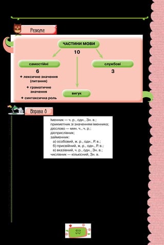 35
Перечитайте питання на початку параграфа і дайте на
них відповідь, скориставшися схемою.
ЧАСТИНИ МОВИ
самостійні
вигук
 лексичне значення
(питання)
 граматичне
значення
 синтаксична роль
службові
10
6 3
Випишіть із тексту слова різних частин мови за поданими
граматичними значеннями.
Іменник — ч. р., одн., Зн. в.;
прикметник зі значенням іменника;
дієслово — мин. ч., ч. р.;
дієприслівник;
займенник:
а) особовий, ж. р., одн., Р. в.;
б) присвійний, ж. р., одн., Р. в.;
в) вказівний, ч. р., одн., Зн. в.;
числівник — кількісний, Зн. в.
Гетьман Іван Мазепа любив книги. Тому він підтримував книгови­
дання й освіту. За правління Мазепи тільки в Чернігові вийшло друком
50 видань.
Опікуючись Чернігівською друкарнею, Іван Мазепа посприяв ство-
ренню для неї папірні. Фабрика виробляла папір коштом гетьмана.
За ініціативи Івана Мазепи року 1700-го постав Чернігівський коле­
гіум. Підтримував гетьман і Київську академію. Як зазначають дослідни-
ки, Мазепа утримував її бібліотеку, щороку жертвував на цей навчальний
заклад 1000 золотих, фінансував написання підручників із риторики,
діалектики, поетики.
Чернігівська та інші друкарні коштом Мазепи здійснили кілька
видань Євангелія, які гетьман подарував православним храмам у різних
куточках України та за її межами.
(За Сергієм Павленком, «Гетьман Іван Мазепа»)
 