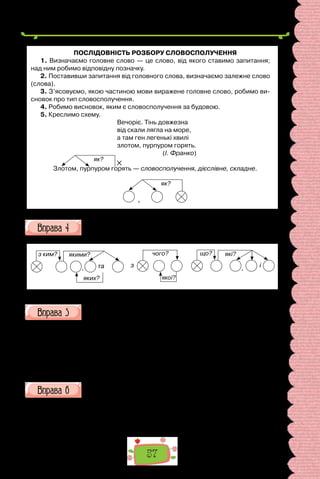 57
ПОСЛІДОВНІСТЬ РОЗБОРУ СЛОВОСПОЛУЧЕННЯ
1. Визначаємо головне слово — це слово, від якого ставимо запитання;
над ним робимо відповідну позначку.
2. Поставивши запитання від головного слова, визначаємо залежне слово
(слова).
3. З’ясовуємо, якою частиною мови виражене головне слово, робимо ви-
сновок про тип словосполучення.
4. Робимо висновок, яким є словосполучення за будовою.
5. Креслимо схему.
Вечоріє. Тінь довжезна
від скали лягла на море,
а там ген легенькі хвилі
злотом, пурпуром горять.
(І. Франко)
Злотом, пурпуром горять — словосполучення, дієслівне, складне.
×
як?
як?
,
Із тексту попередньої вправи випишіть приклади словосполучень
до поданих схем.
та
, ,
яких?
якими?
з ким?
з
якої?
чого?
і
які?
що?
Які з поданих сполук слів є словосполученнями? Для якого
стилю мови вони характерні? Складіть і запишіть із п’ятьма з них
(на вибір) речення.
1) відповідно до наказу; 2) брати до відома; 3) укладаючи договір;
4) з огляду на ситуацію; 5) документ засвідчено; 6) структурний підроз-
діл; 7) у зв’язку зі змінами особового складу; 8) комісія ухвалила; 9) вжи-
ти заходів; 10) розв’язати проблему; 11) незважаючи на клопотання;
12) призводити до втрат; 13) протягом року; 14) та ухвала; 15) запобіжні
заходи; 16) на громадських засадах; 17) комісія із землеустрою.
Побудуйте словосполучення, поставивши залежний іменник у пев-
ній формі (якщо потрібно — з прийменником).
1) дякувати (вчитель); 2) зраджувати (переконання); 3) хворіти (грип);
4) п’ятеро (хлопець); 5) три (урок); 6) двадцять чотири (підручник);
7) півтора (місяць); 8) знущатися (хтось); 9) нехтувати (я); 10) вибачати
(приятель); 11) опановувати (мова); 12) оволодівати (знання).
 