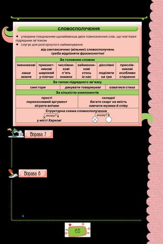 63
СЛОВОСПОЛУЧЕННЯ
якому?
×
якому?
 утворене поєднанням щонайменше двох повнозначних слів, що пов’язані
підрядним зв’язком
 слугує для розгорнутого найменування
від синтаксичних (вільних) словосполучень
треба відрізняти фразеологічні
За головним словом
іменникові
наша
земля
прикмет­
никові
широкий
у плечах
числівни­
кові
п’ять
книжок
займенни­
кові
хтось
із нас
дієслівні
поділити
на три
прислів­
никові
особливо
старанно
За типом підрядного зв’язку
сині гори дякувати товаришеві озватися стиха
За кількістю компонентів
прості
переконливий аргумент
зіграти внічию
складні
багато скарг на якість
навчати музики й співу
Структурна схема словосполучення
у місті Харкові
Побудуйте словосполучення, правильно вживши при-
йменник та іменник.
1) іспит (з, по) (математика); 2) йти (по, за) (вода); 3) вишивати (по, на)
(шовк); 4) виконати (за, по) (зразок); 5) пропустити (по, через) (хвороба);
6) називати (на, по) (ім’я); 7) надіслати (на, по) (адреса); 8) відбулося (за,
при) (гетьман Хмельницький); 9) прийшов (по, у) (справа); 10) курси (з, по)
(англійська мова); 11) зустрілися (о, в) (15 година); 12) знати (з, по) (досвід).
Запишіть словосполучення, поставивши на місці крапок закін-
чення прикметника.
1) довг.. путь; 2) овочев.. меню; 3) кмітлив.. шимпанзе; 4) мальов-
нич.. Чилі; 5) відом.. маестро; 6) свіж.. салямі; 7) кумедн.. кенгуру;
8) прозор.. тюль; 9) цікав.. попурі; 10) нов.. аташе; 11) десятков.. дріб;
12) вчен.. ступінь; 13) гостр.. біль; 14) достигл.. авокадо; 15) широк.. Дні-
про; 16) справжн.. леді; 17) мовн.. кліше; 18) гірк.. полин; 19) дошкульн..
нежить; 20) ароматн.. шампунь; 21) сторожов.. собака; 22) яскрав.. гуаш;
23) давн.. гінді; 24) руйнівн.. торнадо.
	 Чим зумовлений правопис закінчень прикметників у поданих словосполученнях?
 