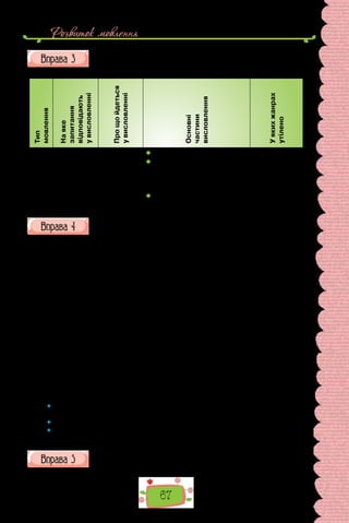 Розвиток мовлення
67
Схарактеризуйте тексти-описи за таблицею.
ОСОБЛИВОСТІ ТЕКСТІВ-ОПИСІВ
Тип
мовлення
На
яке
запитання
відповідають
у
висловленні
Про
що
йдеться
у
висловленні
Основні
частини
висловлення
У
яких
жанрах
утілено
Опис Якими є
особа чи
предмет?
Про ознаки
предмета,
особи
 Загальне враження;
 конкретні ознаки предмета
(зовнішні — матеріал, розмір,
форма, колір; внутрішні —
призначення, уживання;
 оцінка об’єкта опису,
висновок
Пейзажі,
портрети,
описи
інтер’єру,
характерис­
тика людини
Прочитайте поради, які допоможуть описати місцевість.
1.	 Описуючи місцевість, повідомте її назву, місце розташування, зазна-
чте, як ця місцевість розташована щодо інших у просторі, назвіть
прикметні ознаки (особливості ландшафту, забудови тощо).
2.	 Уточніть географічні назви, які можна використати в тексті.
3.	 З огляду на зазначене вище в таких текстах часто вживаними є геогра-
фічні назви. Скористайтеся словником, щоб перевірити їх правопис.
4.	 У реченнях використовуйте обставини місця й різноманітні означен-
ня — не бійтеся вживати в текстах-описах місцевості прислівники та
прикметники, а також прийменниково-іменникові сполуки зі значен-
ням місця.
5.	 Пам’ятайте, що описи місцевості трапляються в текстах різних стилів
і що саме сфера використання тексту зумовлює вибір мовних засобів.
6.	 Описи місцевості здебільшого вплетені в тексти-розповіді або розду-
ми, що й визначає їхню композиційну роль бути позасюжетними еле-
ментами.
7.	 Зауважте, що в художніх текстах опис місцевості є засобом створення
образів-пейзажів.
 	 Пригадайте письменників — майстрів пейзажу. Яка роль описів місцевості
в художньому тексті?
 	 Наведіть приклад тексту-опису місцевості в науковому та розмовному стилях.
 	 Чи доводилося вам у буденних ситуаціях спілкування описувати місцевість?
Коли саме?
Прочитайте поради мовознавця, подані на наступній сторінці.
Складіть 5–10 словосполучень зі словами, про тонкощі вживання
яких ідеться.
 