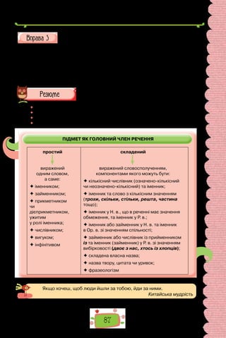 87
ПІДМЕТ ЯК ГОЛОВНИЙ ЧЛЕН РЕЧЕННЯ
Запишіть речення, вибравши потрібну форму присудка.
1. Сто двадцять п’ять випускників (отримало, отримали) дипломи.
2. Мирослава з Катрею (поспішала, поспішали) на співбесіду. 3. Двадцять
чотири учні (зареєструвалося, зареєструвалися) для участі в конкурсі.
4. Більшість восьмикласників (здолала, здолало, здолали) випробування
відбіркового туру. 5. Десять років (минули, минуло) відтоді. 6. Багато де-
рев (всохло, всохли).
 	 Перечитайте питання на початку параграфа і дайте на них відповідь.
 	 Навіщо вміти визначати підмет і присудок?
 	 Які відомості про підмет важливі для щоденного користування мовою?
 	 Схарактеризуйте особливості підмета за схемою.
простий
виражений
одним словом,
а саме:
 іменником;
 займенником;
 прикметником
чи
дієприкметником,
ужитим
у ролі іменника;
 числівником;
 вигуком;
 інфінітивом
складений
виражений словосполученням,
компонентами якого можуть бути:
 кількісний числівник (означено-кількісний
чи неозначено-кількісний) та іменник;
 іменник та слово з кількісним значенням
(трохи, скільки, стільки, решта, частина
тощо);
 іменник у Н. в., що в реченні має значення
обмеження, та іменник у Р. в.;
 іменник або займенник у Н. в. та іменник
в Ор. в. зі значенням спільності;
 займенник або числівник із прийменником
із та іменник (займенник) у Р. в. зі значенням
вибірковості (двоє з нас, хтось із хлопців);
 складена власна назва;
 назва твору, цитата чи уривок;
 фразеологізм
Якщо хочеш, щоб люди йшли за тобою, йди за ними.
Китайська мудрість
 