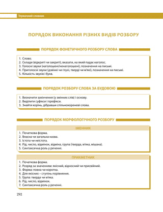 Тлумачний словник
292
ПОРЯДОК ВИКОНАННЯ РІЗНИХ ВИДІВ РОЗБОРУ
	 ПОРЯДОК ФОНЕТИЧНОГО РОЗБОРУ СЛОВА 	
1. 	Слово.
2. 	Склади (відкриті чи закриті), вказати, на який падає	наголос.
3. 	Голосні звуки (наголошені/ненаголошені), позначення на письмі.
4. 	Приголосні звуки (дзвінкі чи глухі, тверді чи м'які), позначення на письмі.
5. 	Кількість звуків і букв.
	 ПОРЯДОК РОЗБОРУ СЛОВА ЗА БУДОВОЮ 	
1. 	Визначити закінчення (у змінних слів) і основу.
2. 	Виділити суфікси і префікси.
3. 	Знайти корінь, дібравши спільнокореневі слова.
	 ПОРЯДОК МОРФОЛОГІЧНОГО РОЗБОРУ 	
ІМЕННИК
1. 	Початкова форма.
2.	 Власна чи загальна назва.
3.	 Істота чи неістота.
4.	 Рід, число, відмінок, відміна, група (тверда, м’яка, мішана).
5.	 Синтаксична роль у реченні.
ПРИКМЕТНИК
1. 	Початкова форма.
2.	 Розряд за значенням: якісний, відносний чи присвійний.
3.	 Форма: повна чи коротка.
4.	 Для якісних – ступінь порівняння.
5.	 Група: тверда чи м’яка.
6.	 Рід, число, відмінок.
7.	 Синтаксична роль у реченні.
 