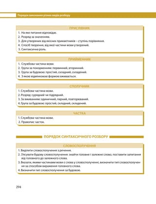 Порядок виконання різних видів розбору
294
ПРИСЛІВНИК
1.	 На яке питання відповідає.
2.	 Розряд за значенням.
3.	 Для утворених від якісних прикметників – ступінь порівняння.
4.	 Спосіб творення, від якої частини мови утворений.
5.	Синтаксична роль.
ПРИЙМЕННИК
1.	 Службова частина мови.
2.	 Група за походженням: первинний, вторинний.
3.	 Група за будовою: простий, складний, складений.
4.	 З якою відмінковою формою вживається.
СПОЛУЧНИК
1. Службова частина мови.
2. Розряд: сурядний чи підрядний.
3. За вживанням: одиничний, парний, повторюваний.
4. Група за будовою: простий, складний, складений.
ЧАСТКА
1. Службова частина мови.
2. Правопис часток.
	 ПОРЯДОК СИНТАКСИЧНОГО РОЗБОРУ 	
СЛОВОСПОЛУЧЕННЯ
1. Виділити словосполучення з речення.
2. З’ясувати будову словосполучення: знайти головне і залежне слово, поставити запитання
від головного до залежного слова.
3. Вказати, якими частинами мови є слова у словосполученні, визначити тип словосполучен-
ня за способом вираження головного слова.
4. Визначити тип словосполучення за будовою.
 