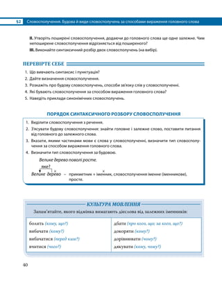 §2	 Словосполучення. Будова й види словосполучень за способами вираження головного слова
40
ІІ. Утворіть поширені словосполучення, додаючи до головного слова ще одне залежне. Чим
непоширене словосполучення відрізняється від поширеного?
ІІІ. Виконайте синтаксичний розбір двох словосполучень (на вибір).
ПЕРЕВІРТЕ СЕБЕ 	
1.	 Що вивчають синтаксис і пунктуація?
2.	 Дайте визначення словосполучення.
3.	 Розкажіть про будову словосполучень, способи зв’язку слів у словосполученні.
4.	 Які бувають словосполучення за способом вираження головного слова?
5.	 Наведіть приклади синонімічних словосполучень.
ПОРЯДОК СИНТАКСИЧНОГО РОЗБОРУ СЛОВОСПОЛУЧЕННЯ
1.	 Виділити словосполучення з речення.
2.	 З’ясувати будову словосполучення: знайти головне і залежне слово, поставити питання
від головного до залежного слова.
3.	 Вказати, якими частинами мови є слова у словосполученні, визначити тип словосполу­
чення за способом вираження головного слова.
4.	 Визначити тип словосполучення за будовою.
	 Велике дерево поволі росте.
яке?
Велике дер
×
ево – 	 прикметник + іме
×
нник, словосполучення іменне (іменникове),
	 просте.
	 КУЛЬТУРА МОВЛЕННЯ 	
	 Запам’ятайте, якого відмінка вимагають дієслова від залежних іменників:
болить (кому, що?)
вибачати (кому?)
вибачатися (перед ким?)
вчитися (чого?)
дбати (про кого, що; за кого, що?)
докоряти (кому?)
дорівнювати (чому?)
дякувати (кому, чому?)
 