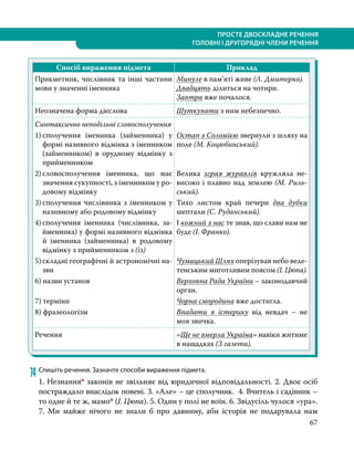 ПРОСТЕ ДВОСКЛАДНЕ РЕЧЕННЯ
ГОЛОВНІ І ДРУГОРЯДНІ ЧЛЕНИ РЕЧЕННЯ
67
Спосіб вираження підмета Приклад
Прикметник, числівник та інші частини
мови у значенні іменника
Минуле в пам’яті живе (Л. Дмитерко).
Двадцять ділиться на чотири.
Завтра вже почалося.
Неозначена форма дієслова Шуткувати з ним небезпечно.
Синтаксично неподільні словосполучення
1)	
сполучення іменника (займенника) у
формі називного відмінка з іменником
(займенником) в орудному відмінку з
прийменником
Остап з Соломією звернули з шляху на
поле (М. Коцюбинський).
2)	
словосполучення іменника, що має
значення сукупності, з іменником у ро-
довому відмінку
Велика зграя журавлів кружляла не-
високо і плавно над землею (М. Риль-
ський).
3)	
сполучення числівника з іменником у
називному або родовому відмінку
Тихо листом край печери два дубки
шептали (С. Руданський).
4)	
сполучення іменника (числівника, за-
йменника) у формі називного відмінка
й іменника (займенника) в родовому
відмінку з прийменником з (із)
І кожний з нас те знав, що слави нам не
буде (І. Франко).
5)	складні географічні й астрономічні на-
зви
Чумацький Шлях оперізував небо веле-
тенським миготливим поясом (І. Цюпа).
6) назви установ Верховна Рада України – законодавчий
орган.
7) терміни Чорна смородина вже достигла.
8) фразеологізм Впадати в істерику від невдач – не
моя звичка.
Речення «Ще не вмерла Україна» навіки житиме
в нащадках (З газети).
74	Спишіть речення. Зазначте способи вираження підмета.
1. Незнанняо законів не звільняє від юридичної відповідальності. 2. Двоє осіб
постраждало внаслідок повені. 3. «Але» – це сполучник. 4. Вчитель і садівник –
то одне й те ж, мамоп (І. Цюпа). 5. Один у полі не воїн. 6. Звідусіль чулося «ура».
7. Ми майже нічого не знали б про давнину, аби історія не подарувала нам
 