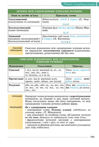 Ðå÷åííÿ
103
Ðå÷åííÿ ç îäíîðiäíèìè ÷ëåíàìè
ÇÂ’ßÇÎÊ ÌІÆ ÎÄÍÎÐІÄÍÈÌÈ ×ËÅÍÀÌÈ ÐÅ×ÅÍÍß
Òèïè òà çàñîáè çâ’ÿçêó Ïðèêëàäè, ñõåìè
Ñïîëó÷íèêîâèé
(ñïîëó÷íèêè òà іíòîíàöіÿ)
Âіäøåëåñòіëè ëåáåäі і òðàâè (Ë. Îâäі-
єíêî).
Î і Î
Áåçñïîëó÷íèêîâèé
(ëèøå іíòîíàöіÿ)
Ïîâіòðÿ áóëî ÷èñòå, ïðîçîðå (Ïàíàñ Ìèð-
íèé).
Î, Î
Çìіøàíèé
(ïîєäíàíî ñïîëó÷íèêîâèé і
áåçñïîëó÷íèêîâèé çâ’ÿçîê)
Ïðîëіòàþòü íàä íèìè âіêè, ëèõîëіòòÿ
і õìàðêè (Ë. Êîñòåíêî).
Î, Î і Î
Смислові
відношення
Ñìèñëîâі âіäíîøåííÿ ìіæ îäíîðіäíèìè ÷ëåíàìè ðå÷åí-
íÿ âèðàæàєìî ñïîëó÷íèêàìè ñóðÿäíîñòі (єäíàëüíèìè,
ïðîòèñòàâíèìè, ðîçäіëîâèìè) àáî áåç íèõ.
ÑÌÈÑËÎÂІ ÂІÄÍÎØÅÍÍß ÌІÆ ÎÄÍÎÐІÄÍÈÌÈ
×ËÅÍÀÌÈ ÐÅ×ÅÍÍß
Âіäíîøåííÿ Ñïîëó÷íèêè Ïðèêëàä
Єäíàëüíі і (é), òà (ó çíà÷åííі і), íі... íі,
àíі... àíі, ÿê... òàê і,
íå òіëüêè... à é òà іí.
Òàêà òèõà, çîðÿíà і
ÿñíà íі÷.
Ïðîòèñòàâíі à, àëå, òà (ó çíà÷åííі àëå),
ïðîòå, çàòå, îäíàê, õî÷ (õî÷à)
Ëèíå ñóìíà, çàòå
ðіäíà ïіñíÿ.
Ðîçäіëîâі àáî, ÷è, àáî... àáî, ÷è... ÷è, òî... òî,
íå òî... íå òî, ÷è òî... ÷è òî,
õî÷... õî÷
Äîù òî çàøóìèòü,
òî ñòèõíå, ÿê ïіñíÿ.
Інтонація Îäíîðіäíі ÷ëåíè ðå÷åííÿ âèìîâëÿєìî ç ïåðåëі÷óâàëüíîþ
іíòîíàöієþ, íà êîæíèé іç íèõ ïàäàє ëîãі÷íèé íàãîëîñ.
ßêùî ñïîëó÷íèêà íåìàє àáî éîãî ïîâòîðþєìî, òî ìіæ
îäíîðіäíèìè ÷ëåíàìè ðå÷åííÿ ðîáèìî ïàóçó.
Неоднорідні Íå є îäíîðіäíèìè ÷ëåíàìè:

 ïîâòîðþâàíі ñëîâà: Ïëàâàé, ïëàâàé, ëåáåäîíüêî, ïî
ñèíüîìó ìîðþ... (Ò. Øåâ÷åíêî);

 äâà îäíàêîâèõ ÷è ïîäіáíèõ ñëîâà, îá’єäíàíèõ ÷àñòêîþ
íå àáî òàê: äèâèøñÿ íå íàäèâèøñÿ; їñòè òàê їñòè;

 ôðàçåîëîãіçìè (óñòàëåíі âèñëîâè) ç ïîâòîðþâàíèì
ñïîëó÷íèêîì: і ñìіõ і ãðіõ; íі ñâіò íі çîðÿ;

 îäíàêîâі çà ôîðìîþ äієñëîâà, ùî îçíà÷àþòü óñêëàäíåíó
äіþ: ïіäó ïîäèâëþñÿ.
 