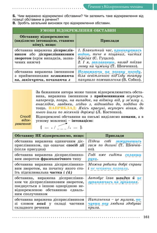 Ðå÷åííÿ
161
Ðå÷åííÿ ç âiäîêðåìëåíèìè ÷ëåíàìè
Б. Чим виражено відокремлені обставини? Чи залежить таке відокремлення від
позиції обставини в реченні?
В. Зробіть загальний висновок про відокремлення обставин.
ÓÌÎÂÈ ÂІÄÎÊÐÅÌËÅÍÍß ÎÁÑÒÀÂÈÍ
Îáñòàâèíó âіäîêðåìëþєìî
(âèäіëÿєìî іíòîíàöієþ, ñòàâèìî
êîìó), ÿêùî:
Ïðèêëàäè
îáñòàâèíà âèðàæåíà äієïðèñëіâ-
íèêîì àáî äієïðèñëіâíèêîâèì
çâîðîòîì (êðіì âèïàäêіâ, çàçíà-
÷åíèõ íèæ÷å)
1. Áëàêèòíèé ÷àñ, ïðèêèíóâøèñü
âîäîþ, òå÷å â ïіùàíèõ, ÷èñòèõ
áåðåãàõ (Є. Ãóöàëî).
2. І ÿ, çàïëàêàâøè, íàçàä ïîїõàâ
çíîâó íà ÷óæèíó (Ò. Øåâ÷åíêî).
îáñòàâèíà âèðàæåíà іìåííèêîì
ç ïðèéìåííèêàìè íåçâàæàþ÷è
íà, çàêіí÷óþ÷è, ïî÷èíàþ÷è ç
Íåçâàæàþ÷è íà ïîãàíó ïîãîäó,
áіëÿ îñâіòëåíîãî ïіä’їçäó òåàòðó
ïàíóâàëî ïîæâàâëåííÿ (Â. Ñîáêî).
Çà áàæàííÿì àâòîðà ìîæå òàêîæ âіäîêðåìëþâàòèñü îáñòà-
âèíà, âèðàæåíà іìåííèêîì ç ïðèéìåííèêàìè âñóïåðå÷,
íàïåðåêіð, ïîïðè, íà âèïàäîê, íà âіäìіíó âіä, ó çâ’ÿçêó ç,
âíàñëіäîê, çàâäÿêè, çãіäíî ç, âіäïîâіäíî äî, ïîäіáíî äî
òîùî. ÍÀÏÐÈÊËÀÄ: ßêіñü êðàñóíі, âñóïåðå÷ âіêàì, äî
íüîãî éøëè ïî ìіñÿ÷íіé äîðіæöі (Ë. Êîñòåíêî).
Спосіб
відок-
ремлення
Âіäîêðåìëåíі îáñòàâèíè íà ïèñüìі âèäіëÿєìî êîìàìè, à â
óñíîìó ìîâëåííі – іíòîíàöієþ:
[ ... , / /, ... ].
Îáñòàâèíó ÍÅ âіäîêðåìëþєìî, ÿêùî: Ïðèêëàäè
îáñòàâèíà âèðàæåíà îäèíè÷íèì äіє-
ïðèñëіâíèêîì, ùî îçíà÷àє ñïîñіá äії
(ïіñëÿ ïðèñóäêà)
Ïіäåø ñîáі çàæóðèâøèñü
ãàєì ïî äîëèíі (Ò. Øåâ÷åí-
êî).
îáñòàâèíà âèðàæåíà äієïðèñëіâíèêî-
âèì çâîðîòîì ôðàçåîëîãі÷íîãî òèïó
Ãîäі âæå ñèäіòè ñêëàâøè
ðóêè.
îáñòàâèíà âèðàæåíà äієïðèñëіâíèêî-
âèì çâîðîòîì, íà ïî÷àòêó ÿêîãî ñòî-
їòü ïіäñèëþâàëüíà ÷àñòêà і (é)
Ìîæíà ðîáèòè äîáðі ñïðàâè
і íå ÷åêàþ÷è ïîõâàëè.
îáñòàâèíà, âèðàæåíà äієïðèñëіâíè-
êîì ÷è äієïðèñëіâíèêîâèì çâîðîòîì,
ïîєäíóєòüñÿ ç іíøîþ îäíîðіäíîþ íå-
âіäîêðåìëåíîþ îáñòàâèíîþ єäíàëü-
íèì ñïîëó÷íèêîì
Àâòîáóñ їõàâ øâèäêî é íå
çóïèíÿþ÷èñü íà çóïèíêàõ.
îáñòàâèíà âèðàæåíà äієïðèñëіâíèêîì
çі ñëîâîì ÿêèé ó ñêëàäі ÷àñòèíè
ñêëàäíîãî ðå÷åííÿ
Íàòõíåííÿ – öå ìóçèêà, ïî-
÷óâøè ÿêó ëþäèíà çäîáóâàє
êðèëà.
 