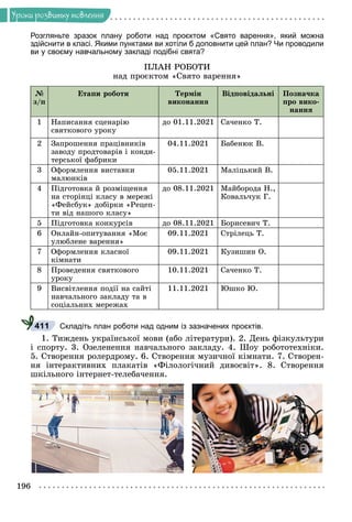 196
Óðîêè ðîçâèòêó ìîâëåííÿ
Розгляньте зразок плану роботи над проєктом «Свято варення», який можна
здійснити в класі. Якими пунктами ви хотіли б доповнити цей план? Чи проводили
ви у своєму навчальному закладі подібні свята?
ÏËÀÍ ÐÎÁÎÒÈ
íàä ïðîєêòîì «Ñâÿòî âàðåííÿ»
№
ç/ï
Åòàïè ðîáîòè Òåðìіí
âèêîíàííÿ
Âіäïîâіäàëüíі Ïîçíà÷êà
ïðî âèêî-
íàííÿ
1 Íàïèñàííÿ ñöåíàðіþ
ñâÿòêîâîãî óðîêó
äî 01.11.2021 Ñà÷åíêî Ò.
2 Çàïðîøåííÿ ïðàöіâíèêіâ
çàâîäó ïðîäòîâàðіâ і êîíäè-
òåðñüêîї ôàáðèêè
04.11.2021 Áàáåíþê Â.
3 Îôîðìëåííÿ âèñòàâêè
ìàëþíêіâ
05.11.2021 Ìàëіöüêèé Â.
4 Ïіäãîòîâêà é ðîçìіùåííÿ
íà ñòîðіíöі êëàñó â ìåðåæі
«Ôåéñáóê» äîáіðêè «Ðåöåï-
òè âіä íàøîãî êëàñó»
äî 08.11.2021 Ìàéáîðîäà Í.,
Êîâàëü÷óê Ã.
5 Ïіäãîòîâêà êîíêóðñіâ äî 08.11.2021 Áîðèñåâè÷ Ò.
6 Îíëàéí-îïèòóâàííÿ «Ìîє
óëþáëåíå âàðåííÿ»
09.11.2021 Ñòðіëåöü Ò.
7 Îôîðìëåííÿ êëàñíîї
êіìíàòè
09.11.2021 Êóçèøèí Î.
8 Ïðîâåäåííÿ ñâÿòêîâîãî
óðîêó
10.11.2021 Ñà÷åíêî Ò.
9 Âèñâіòëåííÿ ïîäії íà ñàéòі
íàâ÷àëüíîãî çàêëàäó òà â
ñîöіàëüíèõ ìåðåæàõ
11.11.2021 Þøêî Þ.
Складіть план роботи над одним із зазначених проєктів.
1. Òèæäåíü óêðàїíñüêîї ìîâè (àáî ëіòåðàòóðè). 2. Äåíü ôіçêóëüòóðè
і ñïîðòó. 3. Îçåëåíåííÿ íàâ÷àëüíîãî çàêëàäó. 4. Øîó ðîáîòîòåõíіêè.
5. Ñòâîðåííÿ ðîëåðäðîìó. 6. Ñòâîðåííÿ ìóçè÷íîї êіìíàòè. 7. Ñòâîðåí-
íÿ іíòåðàêòèâíèõ ïëàêàòіâ «Ôіëîëîãі÷íèé äèâîñâіò». 8. Ñòâîðåííÿ
øêіëüíîãî іíòåðíåò-òåëåáà÷åííÿ.
411
 