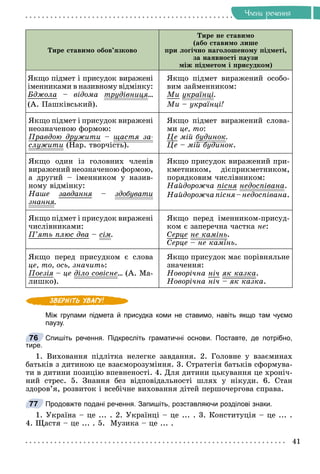 41
×ëåíè ðå÷åííÿ
Òèðå ñòàâèìî îáîâ’ÿçêîâî
Òèðå íå ñòàâèìî
(àáî ñòàâèìî ëèøå
ïðè ëîãі÷íî íàãîëîøåíîìó ïіäìåòі,
çà íàÿâíîñòі ïàóçè
ìіæ ïіäìåòîì і ïðèñóäêîì)
ßêùî ïіäìåò і ïðèñóäîê âèðàæåíі
іìåííèêàìè â íàçèâíîìó âіäìіíêó:
Áäæîëà – âіäîìà òðóäіâíèöÿ
ðó ö ...
(À. Ïàøêіâñüêèé).
ßêùî ïіäìåò âèðàæåíèé îñîáî-
âèì çàéìåííèêîì:
Ìè óêðàїíöі
ó ð ö .
Ìè – óêðàїíöі!
ßêùî ïіäìåò і ïðèñóäîê âèðàæåíі
íåîçíà÷åíîþ ôîðìîþ:
Ïðàâäîþ äðóæèòè
ð ðó – ùàñòÿ çà-
ù
ñëóæèòè
ó (Íàð. òâîð÷іñòü).
)
ßêùî ïіäìåò âèðàæåíèé ñëîâà-
ìè öå, òî:
Öå
Ö ìіé áóäèíîê
ó .
Öå – ìіé áóäèíîê
á ä .
ßêùî îäèí іç ãîëîâíèõ ÷ëåíіâ
âèðàæåíèé íåîçíà÷åíîþ ôîðìîþ,
à äðóãèé – іìåííèêîì ó íàçèâ-
íîìó âіäìіíêó:
Íàøå çàâäàííÿ –
ÿ çäîáóâàòè
ó
çíàííÿ.
ßêùî ïðèñóäîê âèðàæåíèé ïðè-
êìåòíèêîì, äієïðèêìåòíèêîì,
ïîðÿäêîâèì ÷èñëіâíèêîì:
Íàéäîðîæ÷à ïіñíÿ íåäîñïіâàíà.
Íàéäîðîæ÷àïіñíÿ–íåäîñïіâàíà.
ßêùî ïіäìåò і ïðèñóäîê âèðàæåíі
÷èñëіâíèêàìè:
Ï’ÿòü ïëþñ äâà – ñіì.
ßêùî ïåðåä іìåííèêîì-ïðèñóä-
êîì є çàïåðå÷íà ÷àñòêà íå:
Ñåðöå
ð íå êàìіíü.
Ñåðöå – íå êàìіíü.
ßêùî ïåðåä ïðèñóäêîì є ñëîâà
öå, òî, îñü, çíà÷èòü:
Ïîåçіÿ – öå äіëî ñîâіñíå... (À. Ìà-
ëèøêî).
ßêùî ïðèñóäîê ìàє ïîðіâíÿëüíå
çíà÷åííÿ:
Íîâîðі÷íà íі÷ ÿê êàçêà.
Íîâîðі÷íà íі÷ – ÿê êàçêà.
Між групами підмета й присудка коми не ставимо, навіть якщо там чуємо
паузу.
Спишіть речення. Підкресліть граматичні основи. Поставте, де потрібно,
тире.
1. Âèõîâàííÿ ïіäëіòêà íåëåãêå çàâäàííÿ. 2. Ãîëîâíå ó âçàєìèíàõ
áàòüêіâ ç äèòèíîþ öå âçàєìîðîçóìіííÿ. 3. Ñòðàòåãіÿ áàòüêіâ ñôîðìóâà-
òè â äèòèíè ïîçèöіþ âïåâíåíîñòі. 4. Äëÿ äèòèíè öüêóâàííÿ öå õðîíі÷-
íèé ñòðåñ. 5. Çíàííÿ áåç âіäïîâіäàëüíîñòі øëÿõ ó íіêóäè. 6. Ñòàí
çäîðîâ’ÿ, ðîçâèòîê і âñåáі÷íå âèõîâàííÿ äіòåé ïåðøî÷åðãîâà ñïðàâà.
Продовжте подані речення. Запишіть, розставляючи розділові знаки.
1. Óêðàїíà – öå ... . 2. Óêðàїíöі – öå ... . 3. Êîíñòèòóöіÿ – öå ... .
4. Ùàñòÿ – öå ... . 5. Ìóçèêà – öå ... .
76
77
 