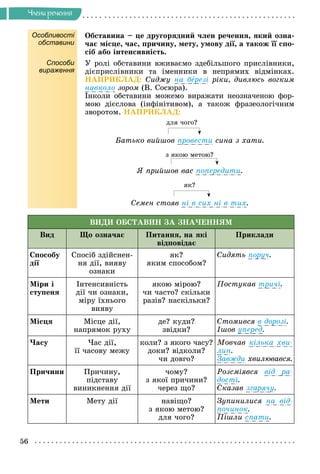 56
×ëåíè ðå÷åííÿ
Особливості
обставини
Îáñòàâèíà – öå äðóãîðÿäíèé ÷ëåí ðå÷åííÿ, ÿêèé îçíà-
÷àє ìіñöå, ÷àñ, ïðè÷èíó, ìåòó, óìîâó äії, à òàêîæ її ñïî-
ñіá àáî іíòåíñèâíіñòü.
Способи
вираження
Ó ðîëі îáñòàâèíè âæèâàєìî çäåáіëüøîãî ïðèñëіâíèêè,
äієïðèñëіâíèêè òà іìåííèêè â íåïðÿìèõ âіäìіíêàõ.
ÍÀÏÐÈÊËÀÄ: Ñèäæó íà áåðåçі ðіêè, äèâëþñü âîãêèì
íàâêîëî çîðîì (Â. Ñîñþðà).
Іíêîëè îáñòàâèíè ìîæåìî âèðàæàòè íåîçíà÷åíîþ ôîð-
ìîþ äієñëîâà (іíôіíіòèâîì), à òàêîæ ôðàçåîëîãі÷íèì
çâîðîòîì. ÍÀÏÐÈÊËÀÄ:
äëÿ ÷îãî?
Áàòüêî âèéøîâ ïðîâåñòè ñèíà ç õàòè.
ç ÿêîþ ìåòîþ?
ß ïðèéøîâ âàñ ïîïåðåäèòè.
ÿê?
Ñåìåí ñòîÿâ íі â ñèõ íі â òèõ.
ÂÈÄÈ ÎÁÑÒÀÂÈÍ ÇÀ ÇÍÀ×ÅÍÍßÌ
Âèä Ùî îçíà÷àє Ïèòàííÿ, íà ÿêі
âіäïîâіäàє
Ïðèêëàäè
Ñïîñîáó
äії
Ñïîñіá çäіéñíåí-
íÿ äії, âèÿâó
îçíàêè
ÿê?
ÿêèì ñïîñîáîì?
Ñèäÿòü ïîðó÷.
Ìіðè і
ñòóïåíÿ
Іíòåíñèâíіñòü
äії ÷è îçíàêè,
ìіðó їõíüîãî
âèÿâó
ÿêîþ ìіðîþ?
÷è ÷àñòî? ñêіëüêè
ðàçіâ? íàñêіëüêè?
Ïîñòóêàâ òðè÷і.
Ìіñöÿ Ìіñöå äії,
íàïðÿìîê ðóõó
äå? êóäè?
çâіäêè?
Ñòîìèâñÿ â äîðîçі.
Іøîâ óïåðåä.
×àñó ×àñ äії,
її ÷àñîâó ìåæó
êîëè? ç ÿêîãî ÷àñó?
äîêè? âіäêîëè?
÷è äîâãî?
Ìîâ÷àâ êіëüêà õâè-
ëèí.
Çàâæäè õâèëþâàâñÿ.
Ïðè÷èíè Ïðè÷èíó,
ïіäñòàâó
âèíèêíåííÿ äії
÷îìó?
ç ÿêîї ïðè÷èíè?
÷åðåç ùî?
Ðîçñìіÿâñÿ âіä ðà-
äîñòі.
Ñêàçàâ çãàðÿ÷ó.
Ìåòè Ìåòó äії íàâіùî?
ç ÿêîþ ìåòîþ?
äëÿ ÷îãî?
Çóïèíèëèñÿ íà âіä-
ïî÷èíîê.
Ïіøëè ñïàòè.
 