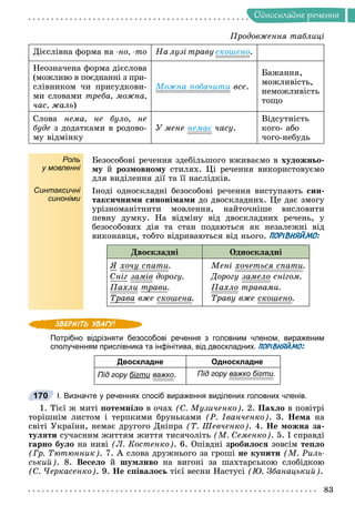 Îäíîñêëàäíå ðå÷åííÿ
Äієñëіâíà ôîðìà íà -íî, -òî Íà ëóçі òðàâó ñêîøåíî.
Íåîçíà÷åíà ôîðìà äієñëîâà
(ìîæëèâî â ïîєäíàííі ç ïðè-
ñëіâíèêîì ÷è ïðèñóäêîâè-
ìè ñëîâàìè òðåáà, ìîæíà,
÷àñ, æàëü)
Ìîæíà ïîáà÷èòè âñå.
Áàæàííÿ,
ìîæëèâіñòü,
íåìîæëèâіñòü
òîùî
Ñëîâà íåìà, íå áóëî, íå
áóäå ç äîäàòêàìè â ðîäîâî-
ìó âіäìіíêó
Ó ìåíå íåìàє ÷àñó.
Âіäñóòíіñòü
êîãî- àáî
÷îãî-íåáóäü
Роль
у мовленні
Áåçîñîáîâі ðå÷åííÿ çäåáіëüøîãî âæèâàєìî â õóäîæíüî-
ìó é ðîçìîâíîìó ñòèëÿõ. Öі ðå÷åííÿ âèêîðèñòîâóєìî
äëÿ âèäіëåííÿ äії òà її íàñëіäêіâ.
Синтаксичні
синоніми
Іíîäі îäíîñêëàäíі áåçîñîáîâі ðå÷åííÿ âèñòóïàþòü ñèí-
òàêñè÷íèìè ñèíîíіìàìè äî äâîñêëàäíèõ. Öå äàє çìîãó
óðіçíîìàíіòíèòè ìîâëåííÿ, íàéòî÷íіøå âèñëîâèòè
ïåâíó äóìêó. Íà âіäìіíó âіä äâîñêëàäíèõ ðå÷åíü, ó
áåçîñîáîâèõ äіÿ òà ñòàí ïîäàþòüñÿ ÿê íåçàëåæíі âіä
âèêîíàâöÿ, òîáòî âіäðèâàþòüñÿ âіä íüîãî. ПОРІВНЯЙМО:
Äâîñêëàäíі Îäíîñêëàäíі
ß õî÷ó ñïàòè
ó .
Ñíіã çàìіâ äîðîãó.
Ïàõëè òðàâè.
Òðàâà âæå ñêîøåíà.
Ìåíі õî÷åòüñÿ ñïàòè.
Äîðîãó çàìåëî ñíіãîì.
Ïàõëî òðàâàìè.
Òðàâó âæå ñêîøåíî.
Потрібно відрізняти безособові речення з головним членом, вираженим
сполученням прислівника та інфінітива, від двоскладних. ПОРІВНЯЙМО:
Двоскладне Односкладне
Під гору бігти важко. Під гору важко бігти.
І. Визначте у реченнях спосіб вираження виділених головних членів.
1. Òієї æ ìèòі ïîòåìíіëî â î÷àõ (Ñ. Ìóçè÷åíêî). 2. Ïàõëî â ïîâіòðі
òîðіøíіì ëèñòîì і òåðïêèìè áðóíüêàìè (Ð. Іâàí÷åíêî). 3. Íåìà íà
ñâіòі Óêðàїíè, íåìàє äðóãîãî Äíіïðà (Ò. Øåâ÷åíêî). 4. Íå ìîæíà çà-
òóëÿòè ñó÷àñíèì æèòòÿì æèòòÿ òèñÿ÷îëіòü (Ì. Ñåìåíêî). 5. І ñïðàâäі
ãàðíî áóëî íà íèâі (Ë. Êîñòåíêî). 6. Îïіâäíі çðîáèëîñÿ çîâñіì òåïëî
(Ãð. Òþòþííèê). 7. À ñëîâà äðóæíüîãî çà ãðîøі íå êóïèòè (Ì. Ðèëü-
ñüêèé). 8. Âåñåëî é øóìëèâî íà âèãîíі çà øàõòàðñüêîþ ñëîáіäêîþ
(Ñ. ×åðêàñåíêî). 9. Íå ñïіâàëîñü òієї âåñíè Íàñòóñі (Þ. Çáàíàöüêèé).
170
Ïðîäîâæåííÿ òàáëèöі
 