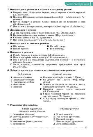 Îäíîñêëàäíå ðå÷åííÿ
2. Îäíîñêëàäíèì ðå÷åííÿì є ÷àñòèíà â ñêëàäíîìó ðå÷åííі
À Çìàðíіє äåíü, çіùóëÿòüñÿ áåðåçè, çàìðå êîðіííÿ â ñèçіé ìåðçëîòі
(Ë. Êîñòåíêî).
Á Â çåëåíå Æóðàâëèíå ëåòÿòü æóðàâëі, à ëåáåäі – ó Ëåáåäèí (Ï. Âî-
ðîíüêî).
Â Іäó íà çóñòðі÷ ç ðі÷êîþ Õîðîë, íіêîëè ìè íå áà÷èëèñÿ ç íåþ
(Î. Äîâãîï’ÿò).
Ã Íàñ êëè÷å ó ìàíäðè äîðîãà, íàì ãðàє ÷àðіâíà ñòðóíà (Ñ. Ôîìåíêî).
3. Äâîñêëàäíèì є ðå÷åííÿ
À À ââі ñíі áà÷èâ ñîíöå і ïîëå áåçìåæíå (Þ. Çáàíàöüêèé).
Á Çà îäíîãî áèòîãî äâîõ íåáèòèõ äàþòü (Íàð. òâîð÷іñòü).
Â Ñâіòëàÿ, äèâíàÿ íі÷ (Ã. ×óïðèíêà).
Ã Ùå ïîêè òåïëî, çàíî÷óþ â ëóçі (Ë. Êîñòåíêî).
4. Îäíîñêëàäíèì íàçèâíèì є ðå÷åííÿ
À Íі÷ òåìíà. Á Íà íåáі ñîíöå.
Â Ïàõíå òðàâîþ. Ã Íі÷ íàñòóïó.
5. Íåïîâíèì є ðå÷åííÿ
À Ñіäàé. Ñïî÷èíü ç äîðîãè, áðàòå (Ë. Êîñòåíêî).
Á Íàì âі÷íî òðåáà íåáîì æèòü (Ì. Âіíãðàíîâñüêèé).
Â Ìè ç êóìîì íà çàçäàëåãіäü ïіäãîòîâëåíі ïîçèöії – ó ïîãðіáíèê
(Îñòàï Âèøíÿ).
Ã Ìåëî, êðóòèëî, ñêàæåíіëî, îãîðòàþ÷è ïðèñìåðêîì âåñü êðàé
(Î. Ãîí÷àð).
6. Äîáåðіòü ïðèêëàä äî êîæíîãî âèäó îäíîñêëàäíîãî ðå÷åííÿ.
Âèä ðå÷åííÿ Ïðèêëàä ðå÷åííÿ
1 îçíà÷åíî-îñîáîâå
2 íåîçíà÷åíî-îñîáîâå
3 óçàãàëüíåíî-îñîáîâå
4 áåçîñîáîâå
5 íàçèâíå
À Ïëèâåìî íàçóñòðі÷ ñîíöþ (І. Öþïà).
Á ßê äáàєìî, òàê і ìàєìî (Íàð. òâîð-
÷іñòü).
Â Ñåìåíà âèêëèêàëè äî êíÿçÿ â ïàëàö
і íàêàçàëè çà÷åêàòè (Ï. Ïàí÷).
Ã Êîçàöüêà øêîëà, êðèòà î÷åðåòîì
(Ë. Êîñòåíêî).
Ä І ãðàє ÷àðіâíèé Îðôåé íà ñîíÿ÷íèõ
ñòðóíàõ äîùó (Ã. Êîâàëü).
Å À âіä ãîðîäó ïîòÿãíóëî êðîïîì (І. Æè-
ëåíêî).
7. Óñòàíîâіòü âіäïîâіäíіñòü.
Ñïîñіá âèðàæåííÿ
ãîëîâíîãî ÷ëåíà ðå÷åííÿ
Ïðèêëàä ðå÷åííÿ
1 áåçîñîáîâå äієñëîâî
2 îñîáîâå äієñëîâî â áåçîñîáîâîìó
çíà÷åííі
3 íåîçíà÷åíà ôîðìà äієñëîâà
4 ïðèñëіâíèê
À Ó çàëі çàòèøíî.
Á Óñå ìîæíà çðîçóìіòè.
Â Íàäâîðі òåìíіє.
Ã Áàãàòî ëþäåé óðÿòîâàíî.
Ä Ìåíі ïîòàëàíèëî.
 