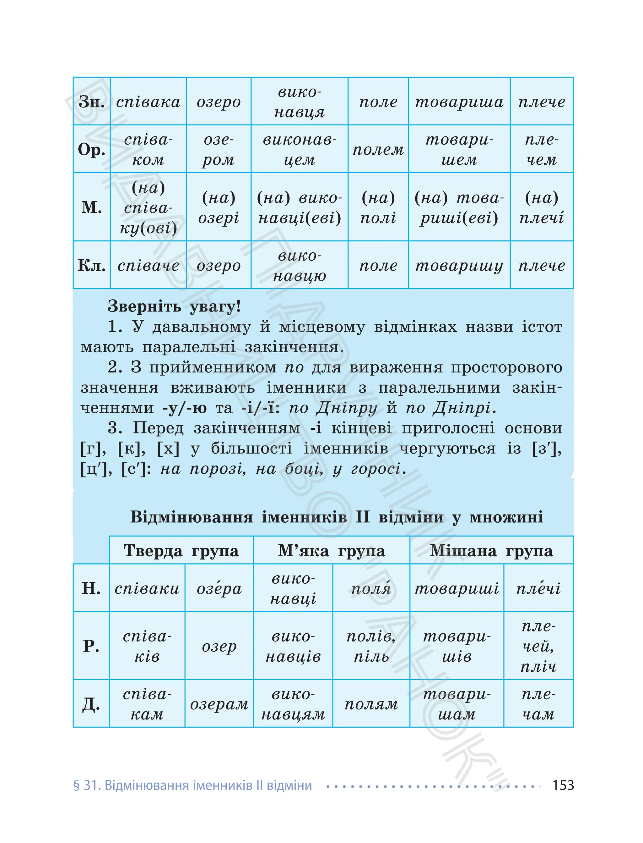 § 31. Відмінювання іменників ІІ відміни 153
Зн. співака озеро
вико-
навця
поле товариша плече
Ор.
співа-
ком
озе-
ром
виконав-
цем
полем
товари-
шем
пле-
чем
М.
(на)
співа-
ку(ові)
(на)
озері
(на) вико-
навці(еві)
(на)
полі
(на) това-
риші(еві)
(на)
плечí
Кл. співаче озеро
вико-
навцю
поле товаришу плече
Зверніть увагу!
1. У давальному й місцевому відмінках назви істот
мають паралельні закінчення.
2. З прийменником по для вираження просторового
значення вживають іменники з паралельними закін-
ченнями -у/-ю та -і/-ї: по Дніпру й по Дніпрі.
3. Перед закінченням -і кінцеві приголосні основи
[г], [к], [х] у більшості іменників чергуються із [зʹ],
[цʹ], [сʹ]: на порозі, на боці, у горосі.
Відмінювання іменників ІІ відміни у множині
Тверда група М’яка група Мішана група
Н. співаки озе¸ра
вико-
навці
поля¸ товариші пле¸чі
Р.
співа-
ків
озер
вико-
навців
полів,
піль
товари-
шів
пле-
чей,
пліч
Д.
співа-
кам
озерам
вико-
навцям
полям
товари-
шам
пле-
чам
П
і
д
р
у
ч
н
и
к
В
и
д
а
в
н
и
ц
т
в
о
"
Р
а
н
о
к
"
 