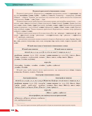   128
Орфографічна норма
Подвоєні приголосні в іншомовних словах
Подвоєні приголосні1
зберігаються у власних іншомовних назвах і в загальних, що
від них походять: Бетті, Будда — буддизм, Геннадій, Голландія — голландець, Джонні,
Одіссей — одіссея. Терміни, що походять від власних назв, треба писати без подвоєних
приголосних: Ватт — ват, Гаусс — гаус.
Подвоєні приголосні треба писати в загальних назвах, які потрібно запам’ятати, — у ви-
нятках: алло, аннали (літопис), білль (документ), бонна (няня), брутто, булла (послан-
ня), ванна, вілла, донна, дурра (рослина), мадонна, манна, мірра (ароматична речовина),
мулла (священик у мусульман), мотто (афоризм), нетто, панна, панно, пенні (британ-
ська копійка), тонна. Також подвоєні приголосні зберігаються в назвах літер грецького
алфавіту: гамма й каппа.
Подвоєні приголосні можуть бути внаслідок збігу: ім + міграція = імміграція; ір + реа­
льний = ірреальний; контр + революція = контрреволюція; сюр + реалізм = сюрреалізм.
АЛЕ: анотація, конотація.
У запозичених загальних назвах подвоєні літери не зберігаються: алея, бароко, бруске-
та, гето, грисині, інтермецо, каса, клас, папараці, піца, преса, теніс, тераса, тролінг, хобі,
шатл.
М’який знак (знак м’якшення) в іншомовних словах
М’який знак пишемо М’який знак не пишемо
після д, т, з, с, ц, л, н (Де ти з’їси ці лини?) і перед я, ю, є, ї
роздільна вимова (чути [й]): ательє,
Готьє, консьєрж, конферансьє, пасьянс,
рантьє, Севілья, шифоньєр
злита вимова (не чути [й]): Аляска, Дюма,
дюна, ілюзія, мадяр, нюанс, Цюрих
перед йо
батальйон, бульйон, каньйон, мільйон,
міньйон, Фетьйо
курйоз, серйозний
М’який знак треба писати після приголосного, що вимовляється м’яко: дельта,
женьшень, Мальта, пальто, Рафаель.
Апостроф в іншомовних словах
Апостроф пишемо Апостроф не пишемо
після б, п, в, м, ф, г, к, х, ж, ч, ш, р (Мавпочка Буф грає в чужі шахи) і перед я, ю, є
роздільна вимова (чути [й]): інтерв’ю,
кеш’ю, круп’є, пап’є-маше, прем’єра,
Рив’єра,Руж’є,сек’юриті,Х’юго,Х’юстон
злита вимова (не чути [й]): бювет, бюро,
гравюра, Гюго, кюрі, Мюллер, мюслі, пюре,
ревю, трюфель
перед йо
— Бйонсе, курйоз, серйозний
після префікса, що закінчується на приголосний
ад’ютант, ад’юнкт, ін’єкція, кон’юк­
ти­
віт, пан’європейський
—
1
Тут і далі під приголосними треба розуміти літери на позначення приголосних звуків.
 