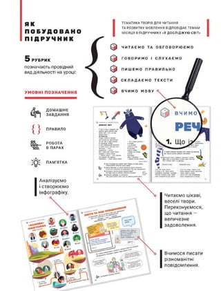 ЯК
ПОБУДОВАНО
ПІДРУЧНИК
ТЕМАТИКА ТВОРІВ ДЛЯ ЧИТАННЯ
ТА РОЗВИТКУ МОВЛЕННЯ ВІДПОВІДАЄ ТЕМАМ
МІСЯЦЯ В ПІДРУЧНИКУ «Я ДОСЛІДЖУЮ СВІТ»
ЧИТАЄМО ТА ОБГОВОРЮЄМО
ГОВОРИМО І СЛУХАЄМО
ПИШЕМО ПРАВИЛЬНО
СКЛАДАЄМО ТЕКСТИ
ВЧИМО МОВУ
5 РУБРИК
позначають провідний
вид діяльності на уроці:
УМОВНІ ПОЗНАЧЕННЯ
ДОМАШНЄ
ЗАВДАННЯ
ПРАВИЛО
оо
РОБОТА
В ПАРАХ
$5 читАсио та окгоаорюсно
ДИВНИЙ ЗВІР
4. Прочитайте тетттм Дс&р<ть ізгопсеяи т донок
Один твтхт а «головком спката (дно. пам'ятку
» сгисуо тсі- на ОСФ»и>)
ПАМ'ЯТКА
Аналізуємо
і створюємо
інфографіку.
Читаємо цікаві,
веселі твори.
Переконуємося,
що читання -
величезне
задоволення.
Вчимося писати
різноманітні
повідомлення.
1
 