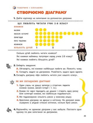 ГОВОРИМО І СЛУХАЄМО
СТВОРЮЄМО ДІАГРАМУ
1. Дайте відповіді на запитання за допомогою діаграми.
ЩО ЛЮБЛЯТЬ ЧИТАТИ УЧНІ 2-В КЛАСУ
КНИЖКИ
КАЗКИ
ВЕСЕЛІ ІСТОРІЇ
ПРИГОДИ
ПРО ТВАРИН
КОМІКСИ
КІЛЬКІСТЬ ДІТЕЙ 1 5
Скільки дітей люблять читати комікси?
Які книжки найменш популярні серед учнів 2-В класу?
Які книжки люблять більшість дітей?
оо
10
2. Виберіть завдання:
А. Обговоріть, які книжки найбільше любите ви. Поясніть чому.
Б. Складіть задачі за діаграмою. Розв'яжіть задачі одне одного.
3. Складіть діаграму «Що люблять читати учні нашого класу».
ЯК МИ СКЛАДАЄМО ДІАГРАМУ
1. Один учень на дошці записує у стовпчик перелік
книжок (казки, веселі історії і т. ін.).
2. Кожен по черзі підходить до дошки і ставить одну риску
біля категорії книжок, які найбільше подобаються.
3. Ми підраховуємо кількість рисок у кожному рядку.
4. Креслимо діаграму на аркуші в клітинку. На діаграмі зама­
льовуємо в рядках стільки клітинок, скільки було рисок.
4. Порівняйте, чи однакові діаграми у вас вийшли. Поставте одне
одному по два запитання за діаграмою.
49
 