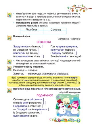 Назви дійових осіб твору. Як горобець рятувався від зими? А
синичка? Знайди в тексті речення, у якому описана синичка.
Порівняй його із загадкою на с. 52.
Попрацюйте разом. Які риси характеру проявили пташки?
Заповніть таблицю (на аркуші).
Горобець Синичка
Прочитай вірш.
Ж Катерина Перелісна
СНІЖИНКИ
Закрутилися сніжинки, |
як метелики прудкі, |
прилетіли до ялинки |
й почепились на гілки. |
Голі кущики прикрили, |
припушили моріжок |
і доріжку побілили. |
Зовсім інший став садок!
• Чим зачарувала краса сніжинок поетесу? Чи доводилося тобі
спостерігати за сніжинками? Розкажи.
Уживай у своєму мовленні.
Снігопад — пороша.
Заметіль — метелиця, хуртовина, завірюха.
Щоб прочитати виразно вірш, потрібно визначити його настрій
та вибрати темп читання (повільний, сповільнений, звичайний,
пришвидшений, швидкий); дотримувати пауз (малих |, великих | |);
з більшою силою голосу виділяти важливі слова.
Прочитай вірш. Намагайся голосом передати настрій вірша.
ПОДАРУНОК
Сніговик для сніговички
сплів із снігу рукавички.
Попросила сніговичка: |
— Подаруй ще й черевички |
із бурульок крижаних, |
буду ковзати на них.
г
Марія Пономаренко
 