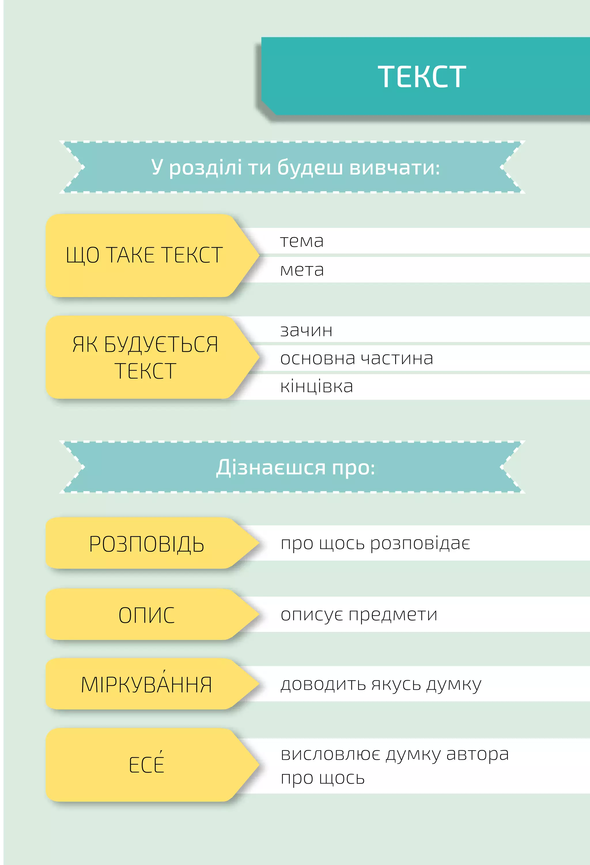 ТЕКСТ
У розділі ти будеш вивчати:
Дізнаєшся про:
РОЗПОВІДЬ
ОПИС
МІРКУВАННЯ
ЕСЕ
про щось розповідає
описує предмети
доводить якусь думку
висловлює думку автора
про щось
ЩО ТАКЕ ТЕКСТ
тема
мета
зачин
основна частина
кінцівка
ЯК БУДУЄТЬСЯ
ТЕКСТ
 