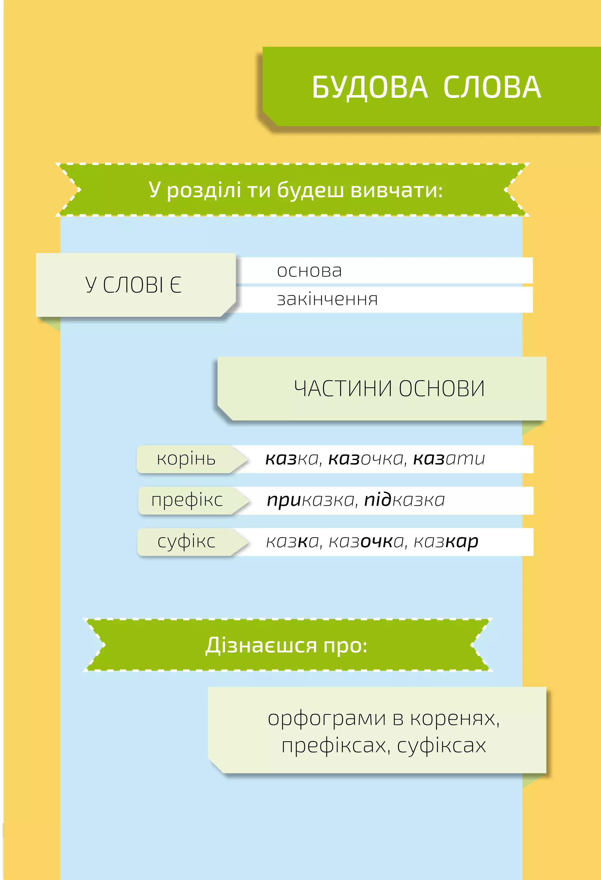59
БУДОВА СЛОВА
У розділі ти будеш вивчати:
Дізнаєшся про:
орфограми в коренях,
префіксах, суфіксах
ЧАСТИНИ ОСНОВИ
казка, казочка, казатикорінь
приказка, підказкапрефікс
казка, казочка, казкарсуфікс
основа
закінчення
У СЛОВІ Є
 