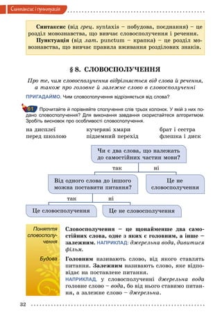 32
Синтаксис i пунктуацiя
Синтаксис (від грец. syntaxis – побудова, поєднання) – це
розділ мовознавства, що вивчає словосполучення і речення.
Пунктуація (від лат. punctum – крапка) – це розділ мо-
вознавства, що вивчає правила вживання розділових знаків.
§ 8. СЛОВОСПОЛУЧЕННЯ
Про те, чим словосполучення відрізняється від слова й речення,
а також про головне й залежне слово в словосполученні
ПРИГАДАЙМО. Чим словосполучення відрізняється від слова?
Прочитайте й порівняйте сполучення слів трьох колонок. У якій з них по­
дано словосполучення? Для виконання завдання скористайтеся алгоритмом.
Зробіть висновок про особливості словосполучення.
на дисплеї
перед школою
кучеряві хмари
підземний перехід
брат і сестра
флешка і диск
Від одного слова до іншого
можна поставити питання?
Це не
словосполучення
Це словосполучення Це не словосполучення
Чи є два слова, що належать
до самостійних частин мови?
так
так
ні
ні
Поняття
словосполу-
чення
Словосполучення – це щонайменше два само-
стійних слова, одне з яких є головним, а інше –
залежним. НАПРИКЛАД: джерельна вода, дивитися
фільм.
Будова Головним називають слово, від якого ставлять
питання. Залежним називають слово, яке відпо-
відає на поставлене питання.
НАПРИКЛАД, у словосполученні джерельна вода
головне слово – âîäа, бо від нього ставимо питан-
ня, а залежне слово – джерельна.
61
Поняття
словосполу-
чення
Будова
 