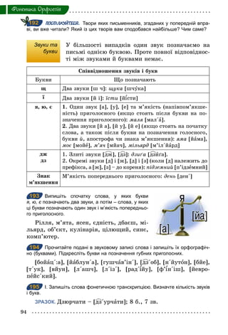 94
Фонетика. Орфоепiя
ПОСПІЛКУЙТЕСЯ. Твори яких письменників, згаданих у попередній впра­
ві, ви вже читали? Який із цих творів вам сподобався найбільше? Чим саме?
Звуки та
букви
У більшості випадків один звук позначаємо на
письмі однією буквою. Проте повної відповіднос-
ті між звуками й буквами немає.
Співвідношення звуків і букв
Букви Що позначають
щ Два звуки [ш ч]: щука [шчука]
ї Два звуки [й і]: їсти [й сти]
я, ю, є 1. Один звук [а], [у], [е] та м’якість (напівпом’якше-
ність) приголосного (якщо стоять після букви на по-
значення приголосного): маля [мал΄а].
2. Два звуки [й а], [й у], [й е] (якщо стоять на початку
слова, а також після букви на позначення голосного,
букви й, апострофа чи знака м’якшення): яма [йама],
моє [мойе], м’яч [мйач], мільярд [м’іл΄йард]
дж
дз
1. Злиті звуки [дж], [дз]: дзиґа [дзиґа].
2. Окремі звуки [д] і [ж], [д] і [з] (коли [д] належить до
префікса, а [ж], [з] – до кореня): підземний [п’ідземний]
Знак
м’якшення
М’якість попереднього приголосного: день [ден΄]
193 Випишіть спочатку слова, у яких букви
я, ю, є позначають два звуки, а потім – слова, у яких
ці букви позначають один звук і м’якість попередньо­
го приголосного.
Рілля, м’ята, ясен, єдність, дбаєш, мі-
льярд, об’єкт, кулінарія, цілющий, синє,
комп’ютер.
194 Прочитайте подані в звуковому записі слова і запишіть їх орфографіч­
но (буквами). Підкресліть букви на позначення губних приголосних.
[бойац΄:а], [йаблун΄а], [гушчав’ін΄], [дз΄об], [н΄йутон], [бйе],
[т΄ук], [вйун], [л΄ашч], [л΄із΄], [рад΄ йу], [ф’ н΄іш], [йевро-
пейс΄кий].
195 І. Запишіть слова фонетичною транскрипцією. Визначте кількість звуків
і букв.
ЗРАЗОК. Дзюрчати – [дз΄урчати]; 8 б., 7 зв.
192
193
194
195
 