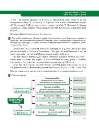 133
ОДНОСКЛАДНІ РЕЧЕННЯ
ПОВНІ Й НЕПОВНІ РЕЧЕННЯ
4. Ліс – це частина природи (Б. Сімкін). 5. Мій рідний краю, зроду ти не мав
нейтральних барв (Л.  Костенко). 6. Мусимо біля землі по-хазяйськи ходити
(С.  Скляренко). 7. Почну вслухатися у зойки солов’їні (Т.  Масенко). 8. Зранку
захмарило. Потім повіяв з Аккерманщини вітер (Г. Тютюнник). 9. Карпати! Така
радість…
ІІ. Знайдіть фразеологізм і поясніть його значення.
155 І. Прочитайте виразно текст. Спишіть. Знайдіть односкладні речення. Яку форму – підмета чи
присудка – має головний член речення? Чи належать односкладні речення (поширені або не-
поширені) до структури складного речення, чи вживаються самостійно? Підкресліть грама-
тичну основу речень.
Ліси й ліси... Скільки їх! Ні поглядом осягнути, ні п..р..йти. Стоять похмурі,
ро..вісивши свої з..лені шати, і гомонять...п От зрозуміти б їхню мову. А що, як
вилі..ти на дуба і пр..чаїтися? Певно, можна чимало побачити.
Як тут чудово! Прохолодно. Пахне молодим дубовим листям. Головне –
видно всю галявинуп. Он дорога. А там виблискує на сонці річка – спокійна
і пр..надна – Случ. Лісами та лугами біжить вона через усе Поліс..я.
А що там мріє ген(ген) за лісом? Невже місто? Ц..ркви, якась вежа... Та це ж
він, рідний Звягель*! Біленькі будиночки на околицях, садки... (За М. Олійником).
ІІ. Визначте вид кожного речення за метою висловлювання та емоційним забарвленням.
156 І. Розгляньте схему.
ОДНОСКЛАДНІ
РЕЧЕННЯ
Означено-особові
(дія конкретної особи – мовця,
співрозмовника чи спонукання до дії)
Люблю осінь.
Неозначено-особові
(головне не виконавець, а сама дія,
йдеться про дію невизначеної особи)
Двері відчинили.
Узагальнено-особові
(дія стосується будь-якої особи або кожного) Чужого не бери.
Безособові
(дія відбувається сама по собі, без виконавця) Мене морозить.
Називні
(стверджується наявність предметів
або станів)
Вечір. Ніч.
З головним членом
у формі присудка
З головним членом
у формі підмета
 