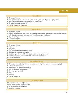 293
ДОДАТКИ
ЧИСЛІВНИК
1. Початкова форма.
2. Розряд за значенням: кількісний (ціле число, дробовий, збірний), порядковий.
3. Група за будовою: простий, складний чи складений.
4. Рід, число (якщо є), відмінок.
5. Синтаксична роль у реченні.
ЗАЙМЕННИК
1. Початкова форма.
2. Розряд за значенням: особовий, зворотний, присвійний, вказівний, означальний, питаль-
ний, відносний, неозначений, заперечний. Особа (для особових).
3. Рід, число, відмінок.
4. Синтаксична роль.
ДІЄСЛОВО
1. Початкова форма.
2. Вид.
3. Дієвідміна.
4. Спосіб: дійсний, умовний, наказовий.
5. Час, проста чи складена форма.
6. Якщо теперішній чи майбутній час, визначити особу та число.
7. Якщо минулий час, умовний спосіб, визначити рід в однині.
8. Синтаксична роль.
ДІЄПРИКМЕТНИК
1. Початкова форма (як і у прикметника: називний відмінок однини чоловічого роду).
2. Активний чи пасивний.
3. Доконаного чи недоконаного виду.
4. Час – теперішній чи минулий.
5. Рід (лише для однини).
6. Число.
7. Відмінок.
8. Синтаксична роль.
ДІЄПРИСЛІВНИК
1. Назва частини мови, її форма.
2. Вид (доконаний чи недоконаний).
3. Час (теперішній чи минулий).
4. Синтаксична роль.
 