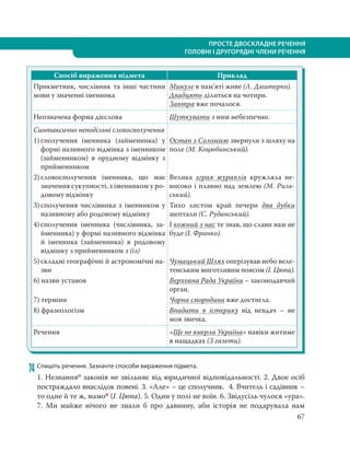 ПРОСТЕ ДВОСКЛАДНЕ РЕЧЕННЯ
ГОЛОВНІ І ДРУГОРЯДНІ ЧЛЕНИ РЕЧЕННЯ
67
Спосіб вираження підмета Приклад
Прикметник, числівник та інші частини
мови у значенні іменника
Минуле в пам’яті живе (Л. Дмитерко).
Двадцять ділиться на чотири.
Завтра вже почалося.
Неозначена форма дієслова Шуткувати з ним небезпечно.
Синтаксично неподільні словосполучення
1) сполучення іменника (займенника) у
формі називного відмінка з іменником
(займенником) в орудному відмінку з
прийменником
Остап з Соломією звернули з шляху на
поле (М. Коцюбинський).
2) словосполучення іменника, що має
значення сукупності, з іменником у ро-
довому відмінку
Велика зграя журавлів кружляла не-
високо і плавно над землею (М. Риль-
ський).
3) сполучення числівника з іменником у
називному або родовому відмінку
Тихо листом край печери два дубки
шептали (С. Руданський).
4) сполучення іменника (числівника, за-
йменника) у формі називного відмінка
й іменника (займенника) в родовому
відмінку з прийменником з (із)
І кожний з нас те знав, що слави нам не
буде (І. Франко).
5) складні географічні й астрономічні на-
зви
Чумацький Шлях оперізував небо веле-
тенським миготливим поясом (І. Цюпа).
6) назви установ Верховна Рада України – законодавчий
орган.
7) терміни Чорна смородина вже достигла.
8) фразеологізм Впадати в істерику від невдач – не
моя звичка.
Речення «Ще не вмерла Україна» навіки житиме
в нащадках (З газети).
74 Спишіть речення. Зазначте способи вираження підмета.
1. Незнанняо законів не звільняє від юридичної відповідальності. 2. Двоє осіб
постраждало внаслідок повені. 3. «Але» – це сполучник. 4. Вчитель і садівник –
то одне й те ж, мамоп (І. Цюпа). 5. Один у полі не воїн. 6. Звідусіль чулося «ура».
7. Ми майже нічого не знали б про давнину, аби історія не подарувала нам
 