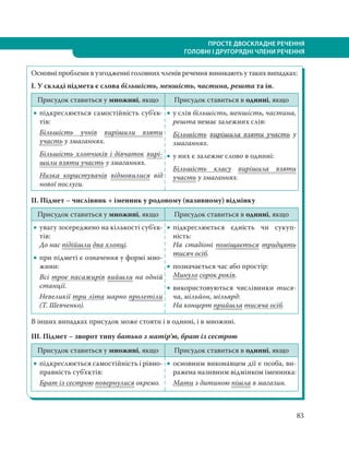 83
ПРОСТЕ ДВОСКЛАДНЕ РЕЧЕННЯ
ГОЛОВНІ І ДРУГОРЯДНІ ЧЛЕНИ РЕЧЕННЯ
Основні проблеми в узгодженні головних членів речення виникають у таких випадках:
I. У складі підмета є слова більшість, меншість, частина, решта та ін.
Присудок ставиться у множині, якщо Присудок ставиться в однині, якщо
 підкреслюється самостійність суб’єк-
тів:
Більшість учнів вирішили взяти
участь у змаганнях.
Більшість хлопчиків і дівчаток вирі-
шили взяти участь у змаганнях.
Низка користувачів відмовилися від
нової послуги.
 у слів більшість, меншість, частина,
решта немає залежних слів:
Більшість вирішила взяти участь у
змаганнях.
 у них є залежне слово в однині:
Більшість класу вирішила взяти
участь у змаганнях.
II. Підмет – числівник + іменник у родовому (називному) відмінку
Присудок ставиться у множині, якщо Присудок ставиться в однині, якщо
 увагу зосереджено на кількості суб’єк-
тів:
До нас підійшли два хлопці.
 при підметі є означення у формі мно-
жини:
Всі троє пасажирів вийшли на одній
станції.
Невеликії три літа марно пролетіли
(Т. Шевченко).
 підкреслюється єдність чи сукуп-
ність:
На стадіоні поміщається тридцять
тисяч осіб.
 позначається час або простір:
Минуло сорок років.
 використовуються числівники тися-
ча, мільйон, мільярд:
На концерт прийшла тисяча осіб.
В інших випадках присудок може стояти і в однині, і в множині.
III. Підмет – зворот типу батько з матір’ю, брат із сестрою
Присудок ставиться у множині, якщо Присудок ставиться в однині, якщо
 підкреслюється самостійність і рівно-
правність суб’єктів:
Брат із сестрою повернулися окремо.
 основним виконавцем дії є особа, ви-
ражена називним відмінком іменника:
Мати з дитиною пішла в магазин.
 
