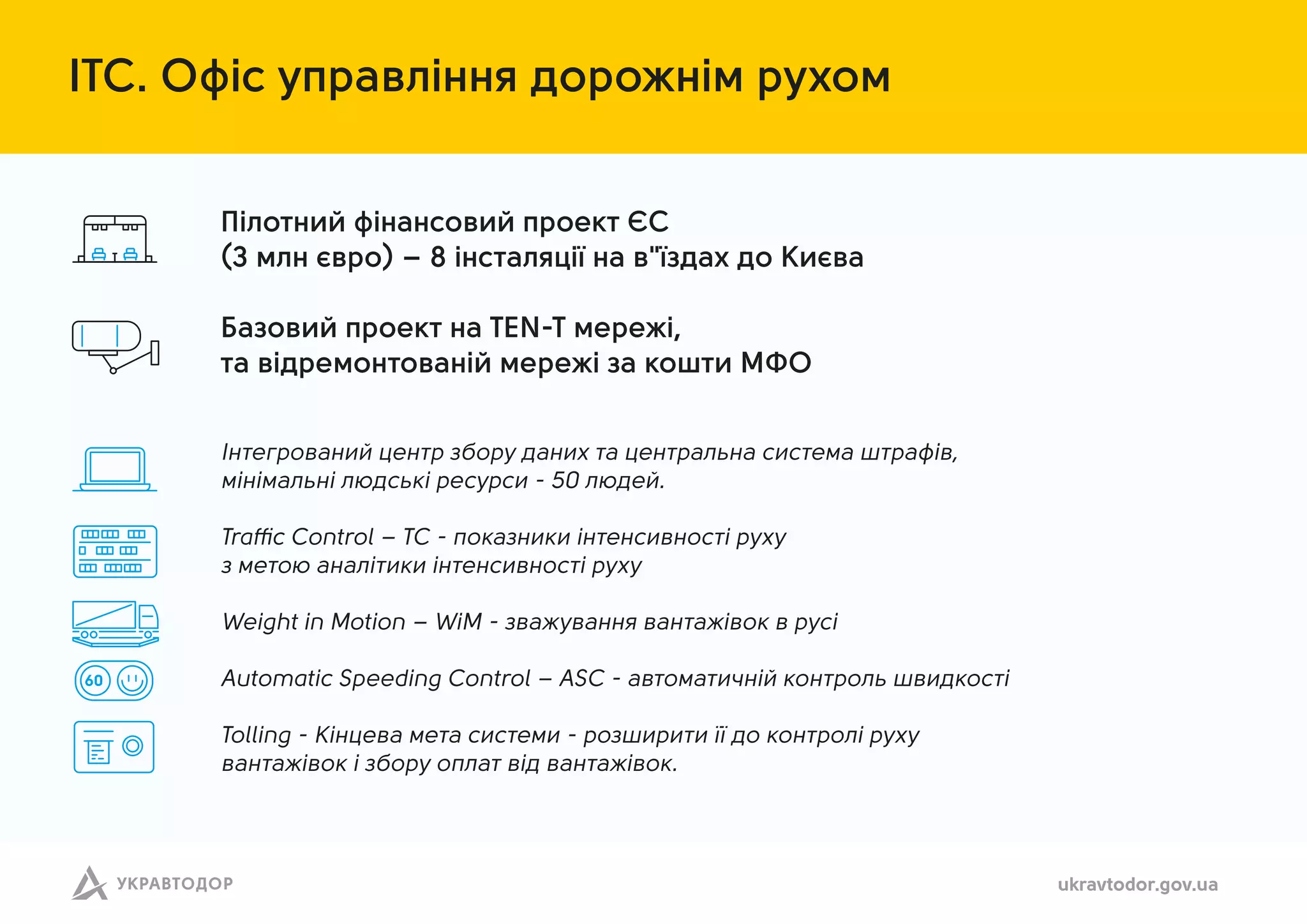 ІТС. Офіс упр влінн дорожнім рухом
ukravtodor.gov.ua
Пілотний фін нсовий проект ЄС
(3 млн євро) – 8 інст л ції н в"їзд х до Києв
Б зовий проект н TEN-T мережі,
т відремонтов ній мережі з кошти МФО
Інтегров ний центр збору д них т центр льн систем штр фів,
мінім льні людські ресурси - 50 людей.
Traffic Control – TC - пок зники інтенсивності руху
з метою н літики інтенсивності руху
Weight in Motion – WiM - зв жув нн в нт жівок в русі
Automatic Speeding Control – ASC - втом тичній контроль швидкості
Tolling - Кінцев мет системи - розширити її до контролі руху
в нт жівок і збору опл т від в нт жівок.
60
 