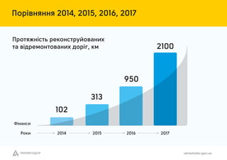 Порівн нн 2014, 2015, 2016, 2017
ukravtodor.gov.ua
Прот жність реконструйов них
т відремонтов них доріг, км
Фін нси
Роки 2...