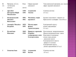 №
з/п
Прізвище, ім’я та
по батькові
вченого
Роки
життя
Сфера наукової
діяльності
Тема навчальної програми, що відповідає
сфері наукової діяльності
1 Дрогобич
(Котермак) Юрій
Михайлович
1450-
1494
Астрономія
Космос
Сонячна система
(11 кл.)
2 Остроградський
Михайло
Васильович
1801-
1862
Механика, теорія
пружності
Будова і властивості твердих тіл
Кристалічні та аморфні тіла (10 кл.)
3 Авенаріус Михайло
Петрович
1835-
1895
Молекулярна
фізика,
термоелектрика
Електричний струм у
різних середовищах
(11 кл.)
4 Пулюй Іван
Павлович
1845-
1918
Природа х-променів
Розробка
газорозрядних ламп
Електротехніка
Рентгенівське випромінювання
Шкала електромагнітних хвиль
Властивості електромаг
нітних хвиль різних
діапозонів частот
Електромагнітні хвилі в
природі та техниці
Електричний струм у
різних середовищах (11 кл.)
5 Земанчик Іван 1753-
1825
Астрономія
Космос
Сонячна система
(11 кл.)
 