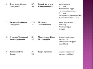 6 Пальчиков Микола
Дмитрович
1857-
1908
Земний магнетизм
Електродинаміка
Магнітне поле
(9,11 кл.)
Електричний струм
у різних середовищах
(9,11 кл.)
Рентгенівські промені (11 кл.)
Радіоактивність (9,11 кл.)
7 Засядько Олександр
Дмитрович
1779-
1837
Механика
Ракетної зброя
Закон збереження
імпульсу
Реактивний рух
(10 кл.)
8. Фещенко-Чопівський
Іван Андріянович
1884-
1952
Молекулярна фізика
Металографія
Будова і властивості
твердих тіл
Кристалічні і аморфні
тіла (10кл.)
9 Штаєрман Ілля
Якович
1891-
1962
Теорія пружності Будова і властивості
твердих тіл (10 кл.)
 