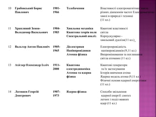 10 Грабовський Борис
Павлович
1901-
1966
Телебачення Властивості електромагнітних хвиль.
різних діапазонів частот Електромагнітні
хвилі в природі і техниці
(11 кл.)
11 Храпливий Зенон-
Володимир Васильович
1904-
1983
Хвильова механіка
Квантова теорія поля
Спектральний аналіз
Квантові властивості
світла
Корпускулярно -
хвильовий дуалізм(11 кл.)_
12 Вальтер Антон Павловіч 1905-
1965
Діелектрики
Напівпровідники
Атомна фізика
Електропровідність
напівпровідників (9,11 кл.)
Випромінювання та поглинання
світла атомами (11 кл.)
13 Ахієзер Олександр Ілліч 1911-
2000
Квантова
електродинаміка
Атомна та ядерна
фізика
Квантові генератори
та їх застосування
Історія вивчення атома
Ядерна модель атома (9,11 кл.)
Фізичні основи ядерної енергетики
(11 кл.)
14 Латишев Георгій
Дмитрович
1907-
1973
Ядерна фізика Способи звільнення
ядерної енергії: синтез
легких і поділ важких
ядер (11 кл.)
 
