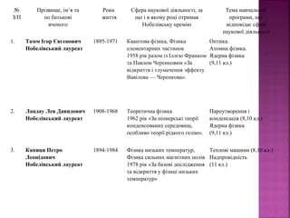 №
З/П
Прізвище, ім’я та
по батькові
вченого
Роки
життя
Сфера наукової діяльності, за
що і в якому році отримав
Нобелівську премію
Тема навчальної
програми, що
відповідає сфері
наукової діяльності
1. Тамм Ігор Євгенович
Нобелівський лауреат
1895-1971 Квантова фізика, Фізика
елементарних частинок
1958 рік разом із Іллєю Франком
та Павлом Черенковим «За
відкриття і тлумачення эффекту
Вавілова — Черенкова».
Оптика.
Атомна фізика.
Ядерна фізика
(9,11 кл.)
2. Ландау Лев Давидович
Нобелівський лауреат
1908-1968 Теоретична фізика
1962 рік «За піонерські теорії
конденсованих середовищ,
особливо теорії рідкого гелію».
Пароутворення і
конденсація (8,10 кл.)
Ядерна фізика
(9,11 кл.)
3. Капиця Петро
Леонідович
Нобелівський лауреат
1894-1984 Фізика низьких температур,
Фізика сильних магнітних полів
1978 рік «За базові дослідження
та відкриття у фізиці низьких
температур»
Теплові машини (8,10 кл.)
Надпровідність
(11 кл.)
 
